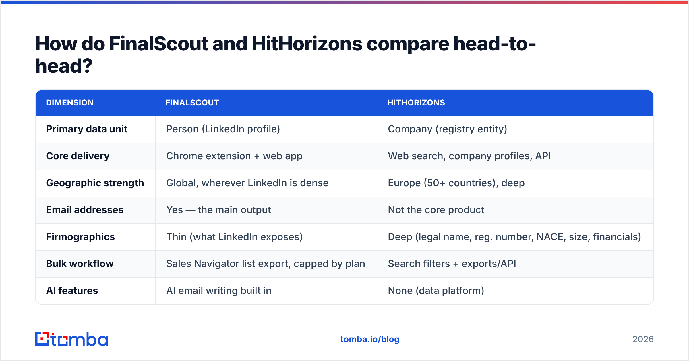 Chart showing how FinalScout vs HitHorizons compare head-to-head on data and workflow