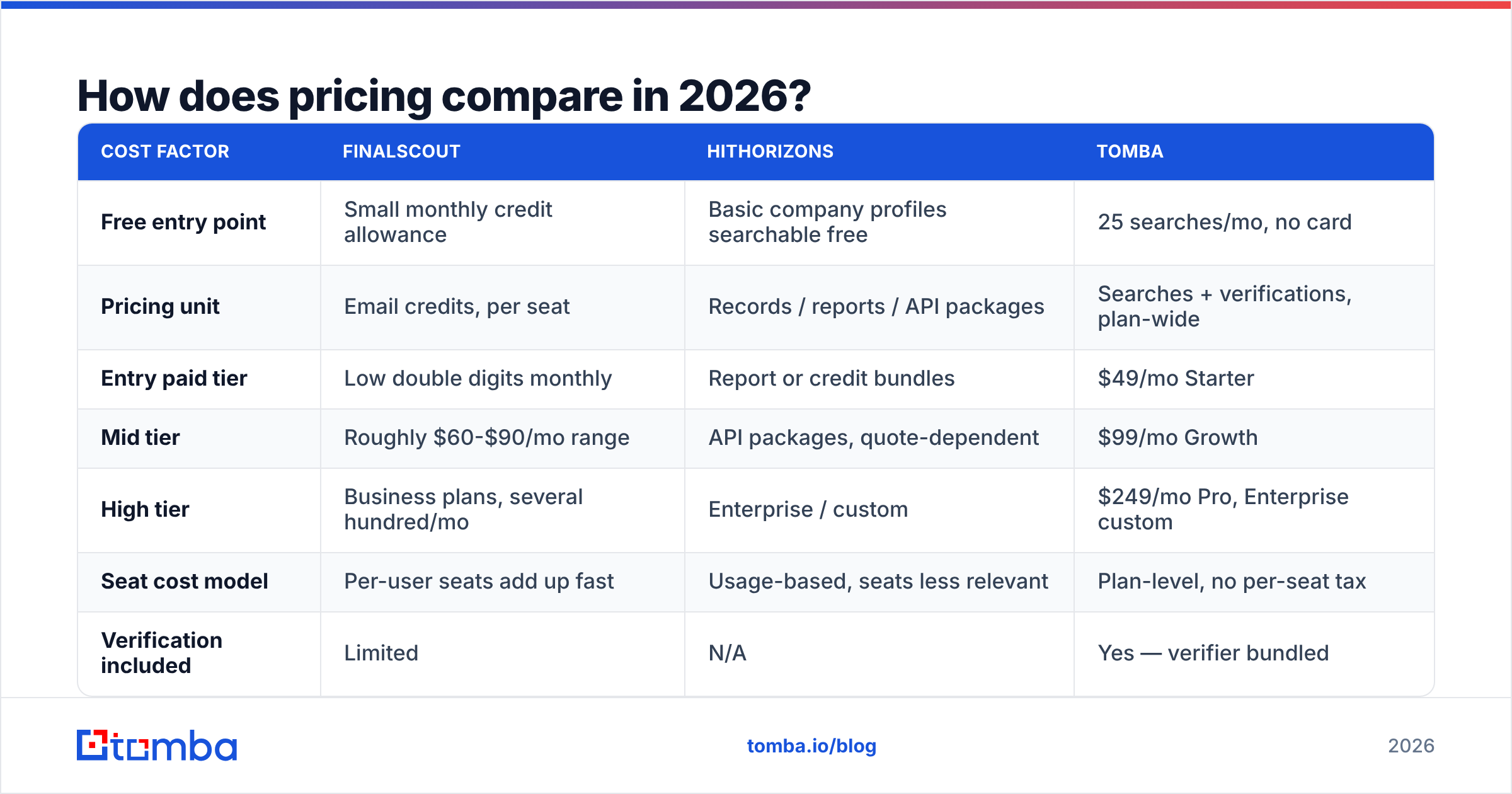 Pricing chart for FinalScout vs HitHorizons in 2026