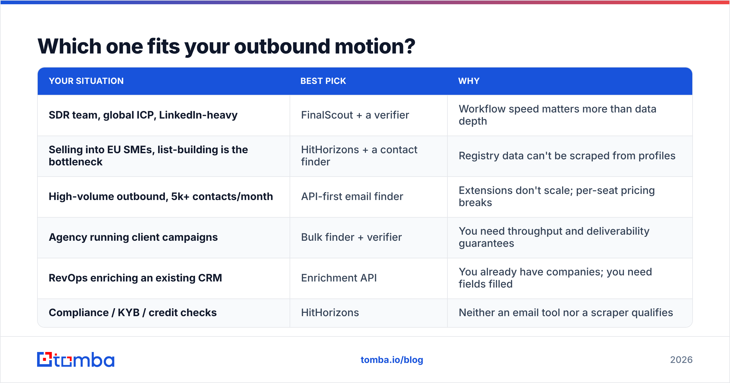 Decision chart for FinalScout vs HitHorizons by outbound motion
