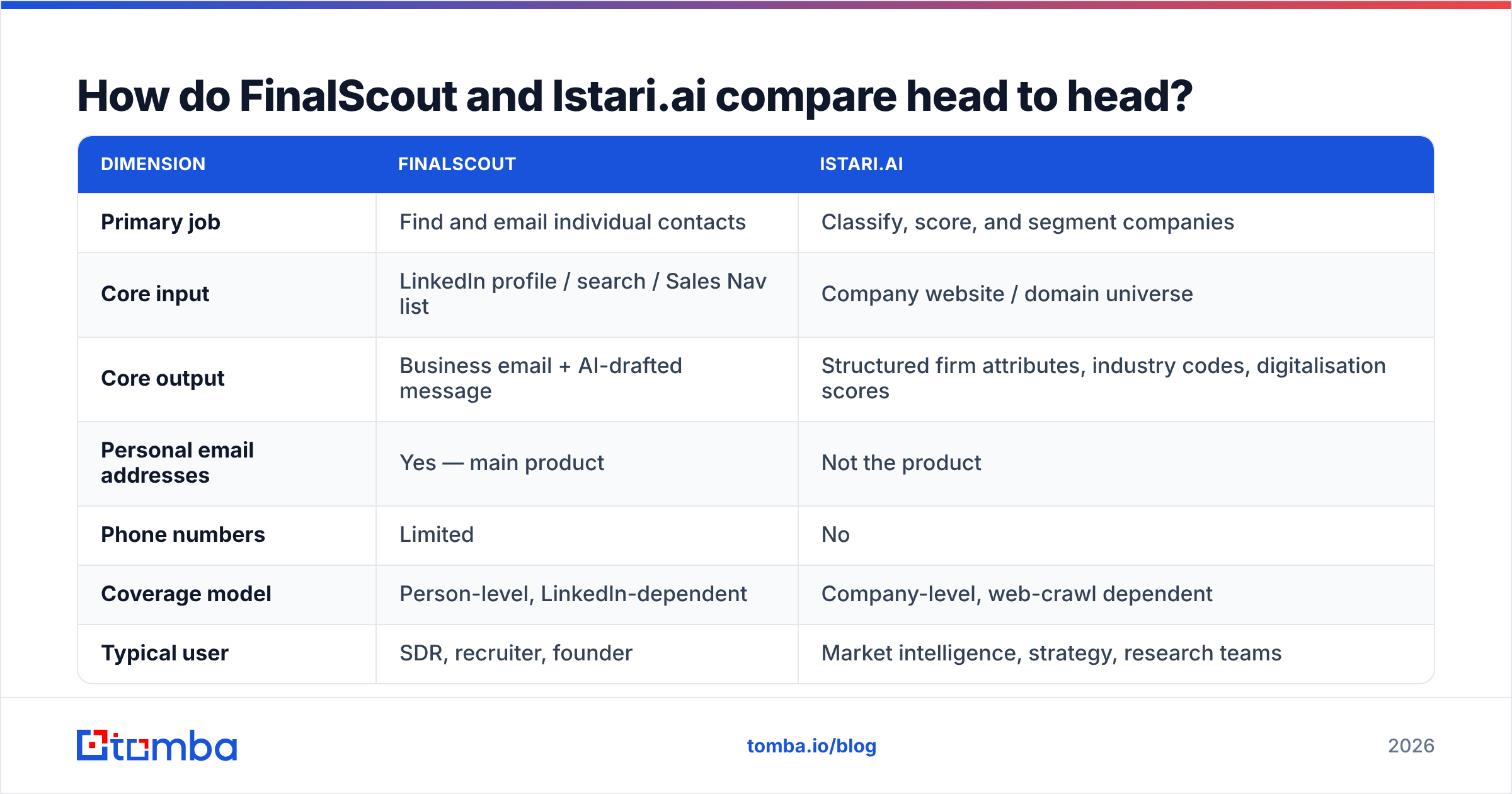 FinalScout vs Istari.ai: head-to-head comparison