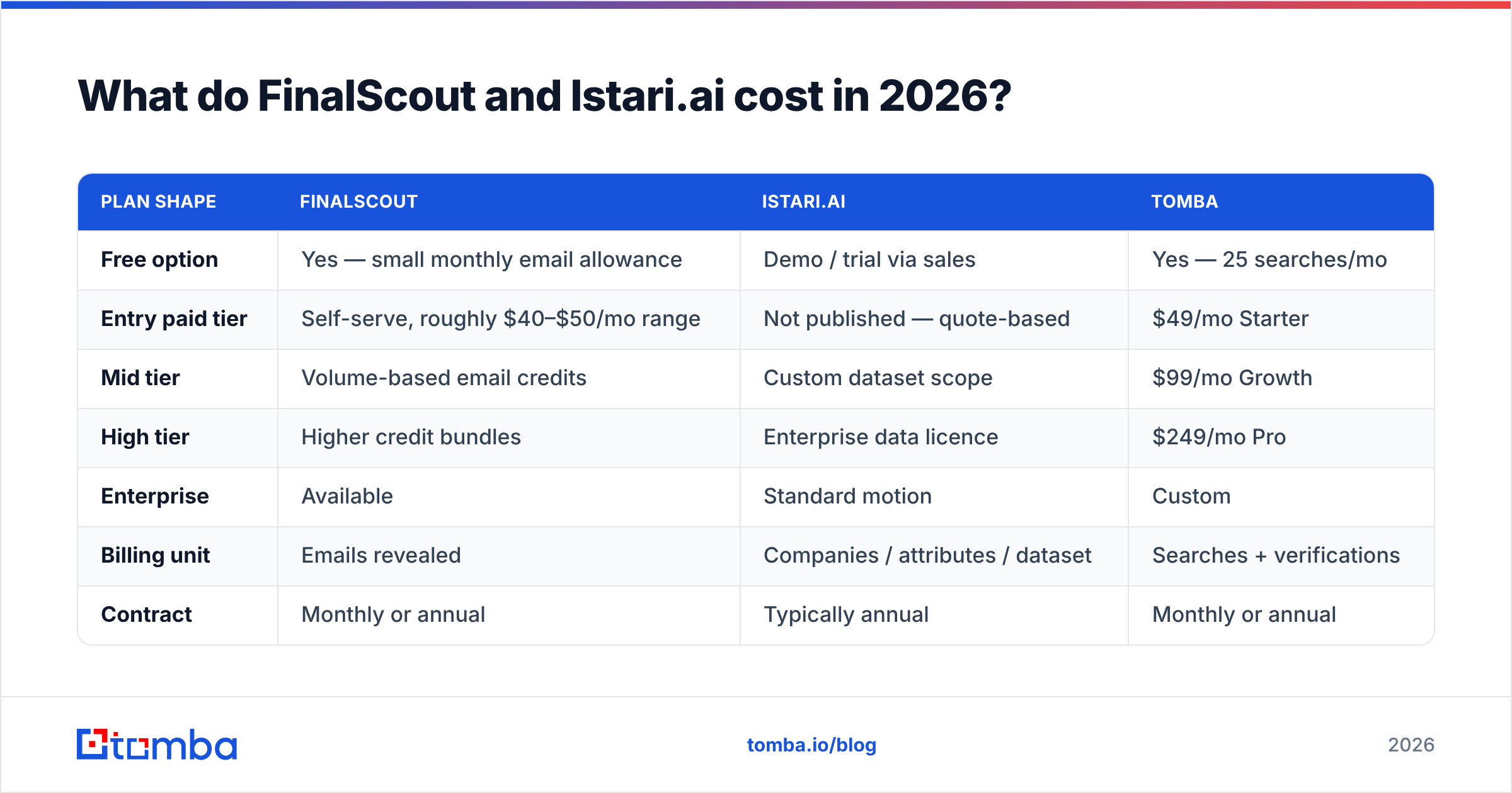 FinalScout vs Istari.ai: what each tool costs in 2026