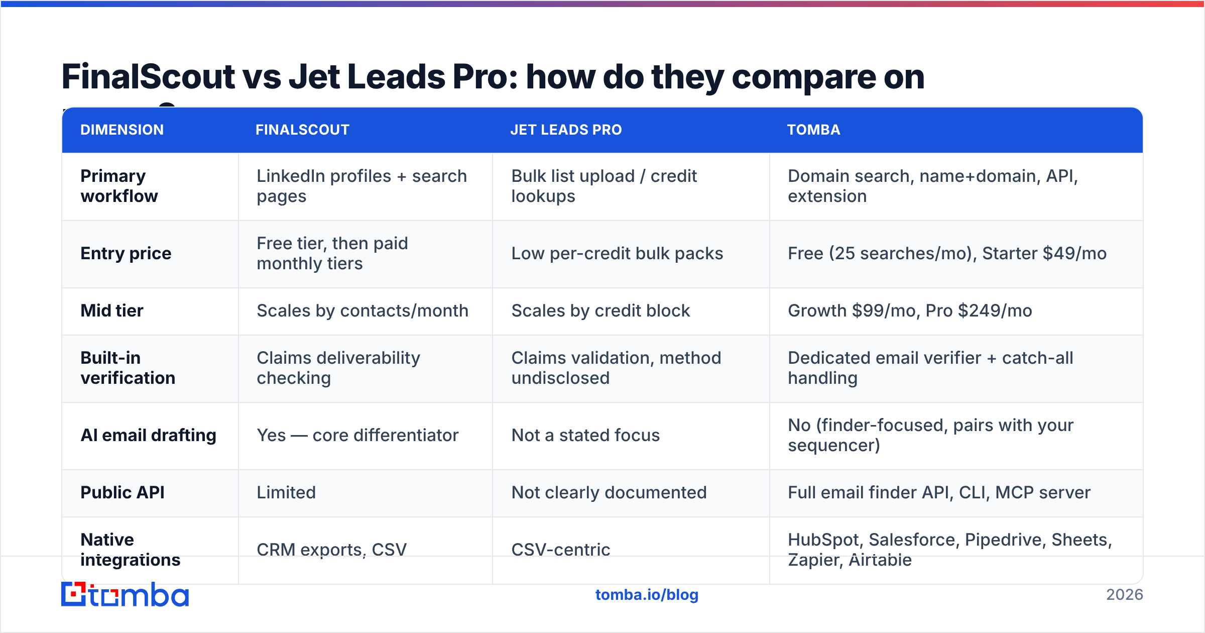 Diagram: FinalScout vs Jet Leads Pro: how do they compare on paper