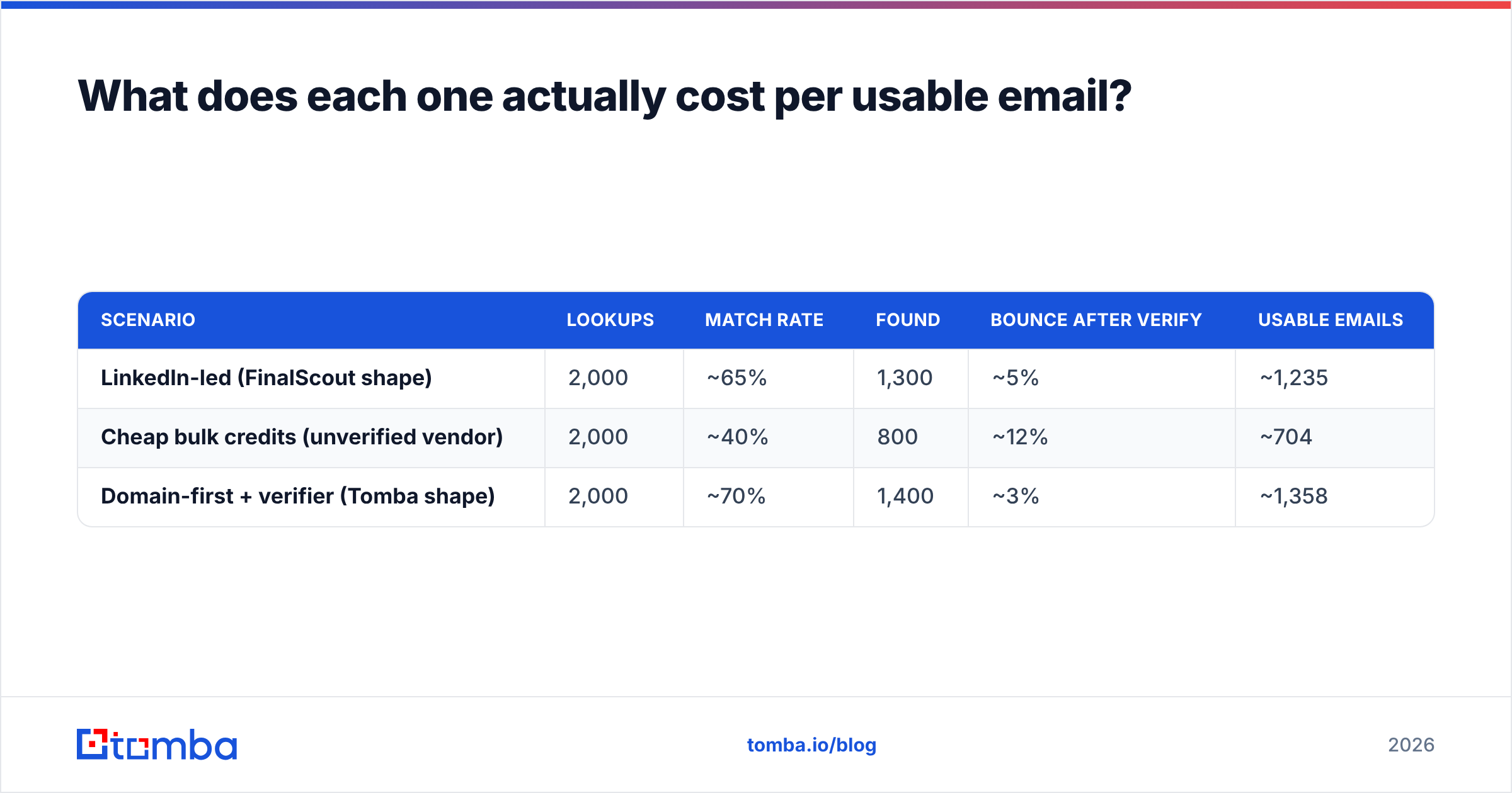 Diagram: What does each one actually cost per usable email