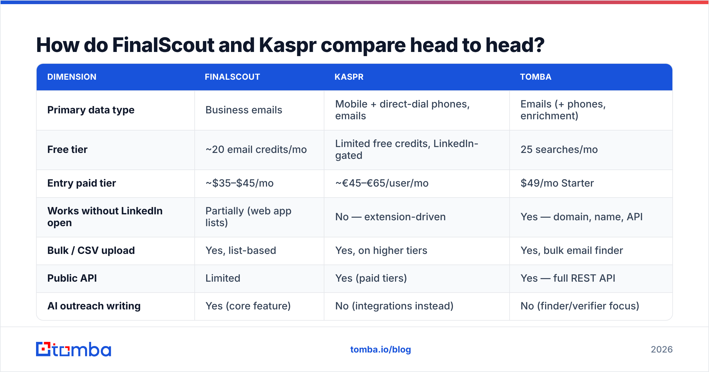 Diagram: How do FinalScout and Kaspr compare head to head