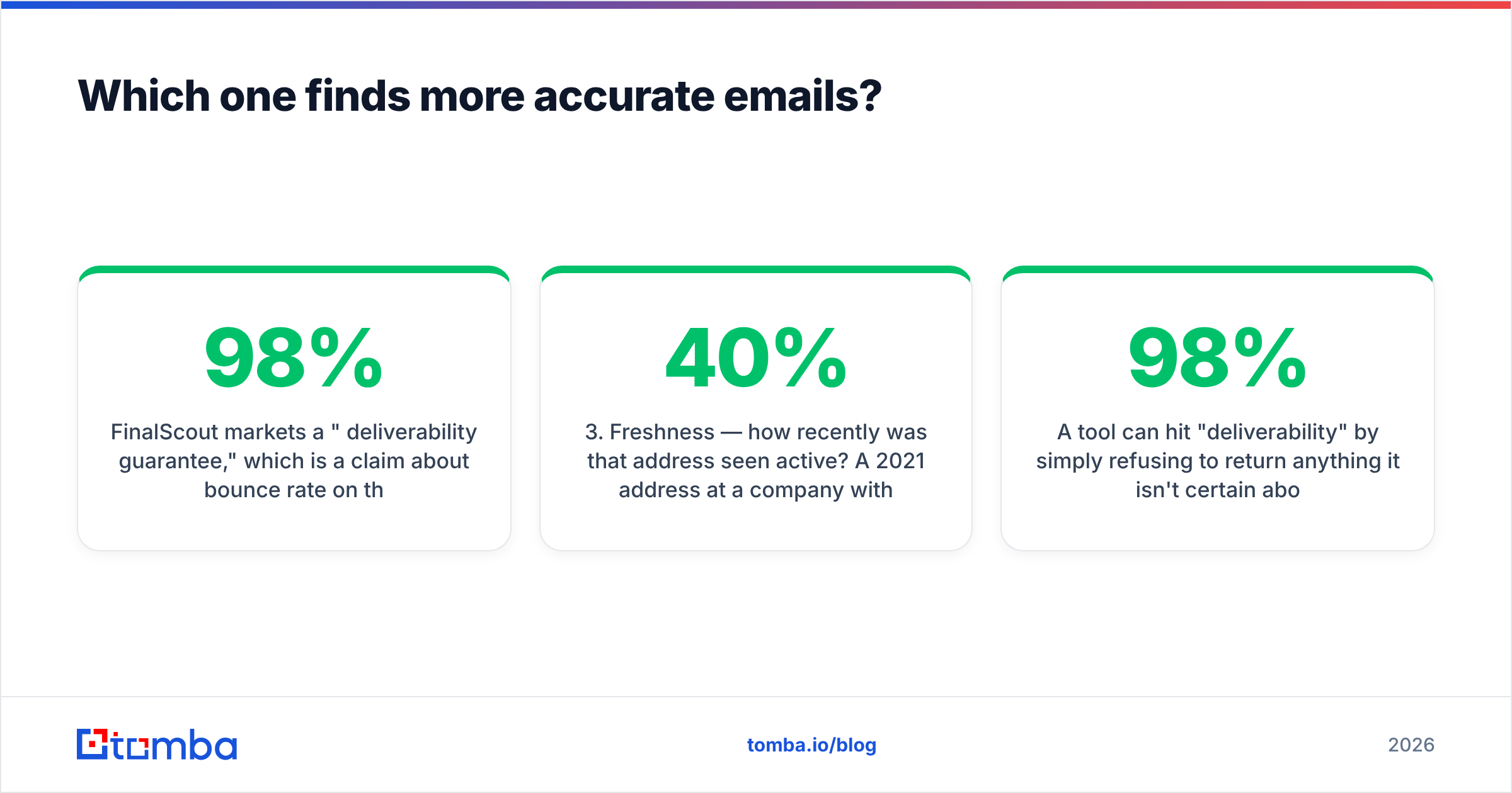 Diagram: Which one finds more accurate emails