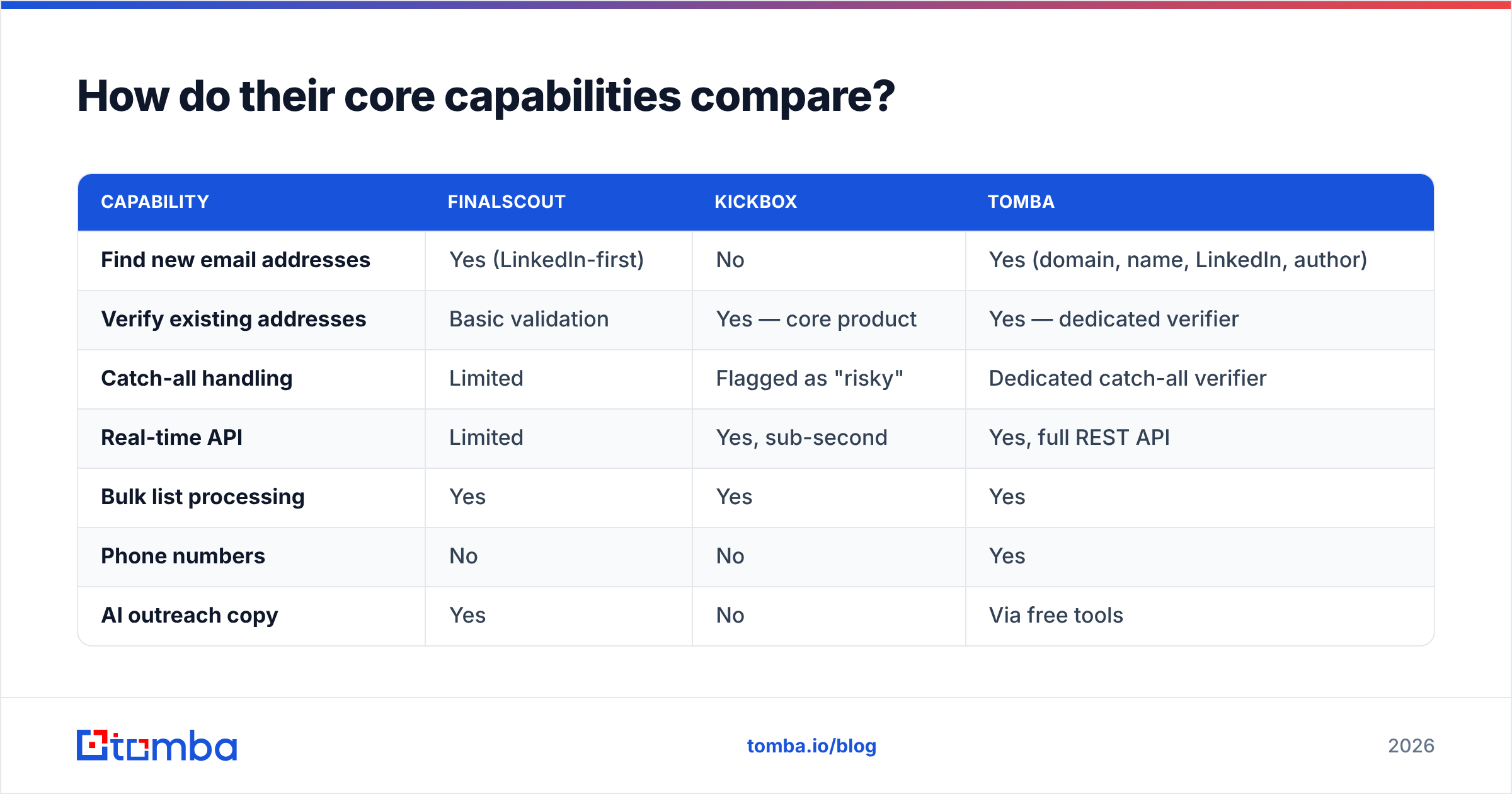 Diagram: How do their core capabilities compare