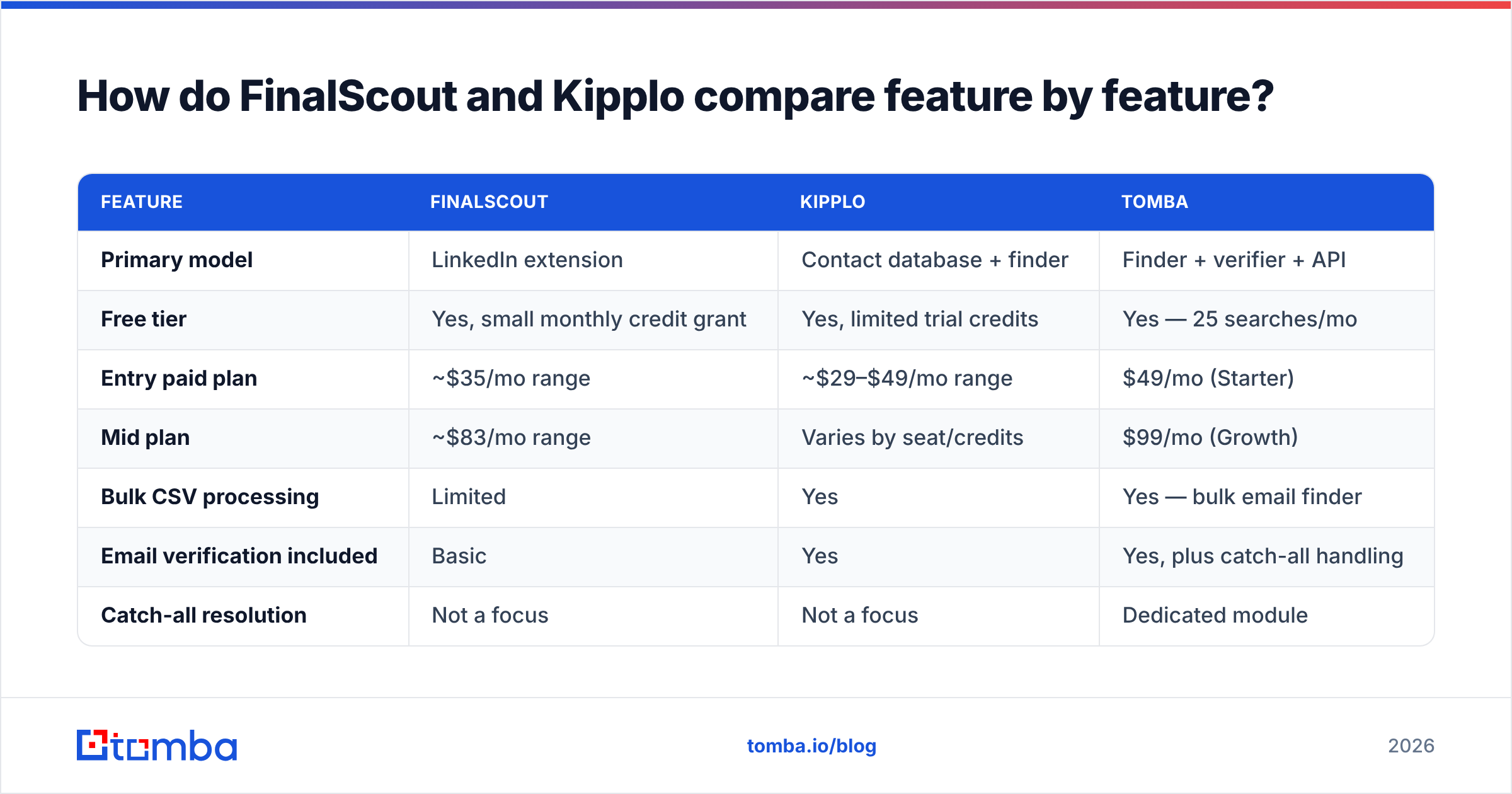 Diagram: How do FinalScout and Kipplo compare feature by feature