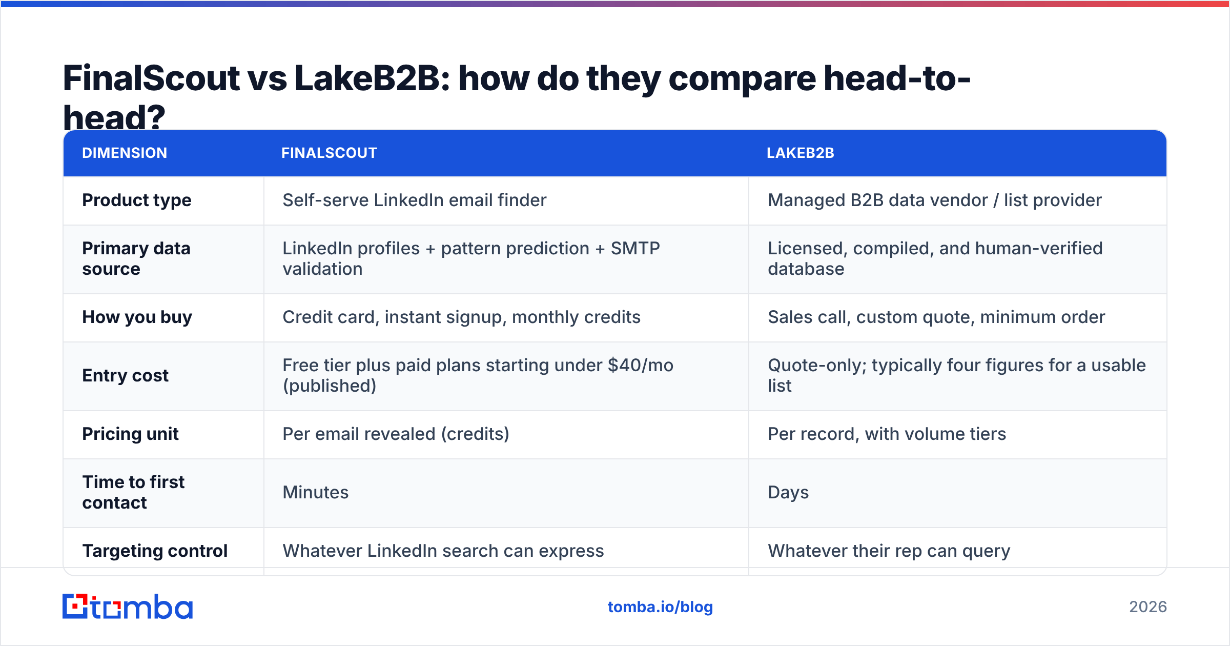 Diagram: FinalScout vs LakeB2B: how do they compare head-to-head