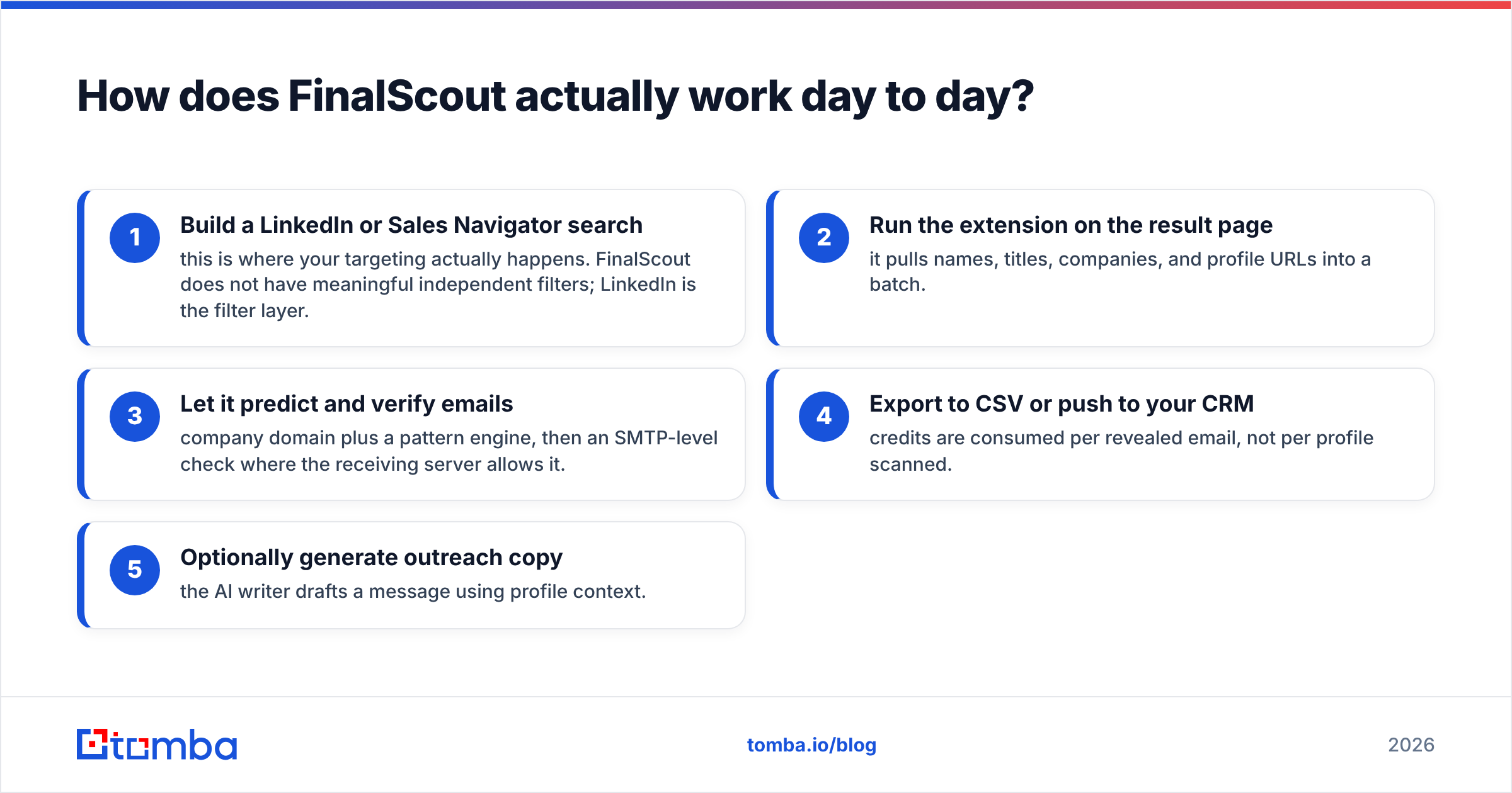 Diagram: How does FinalScout actually work day to day