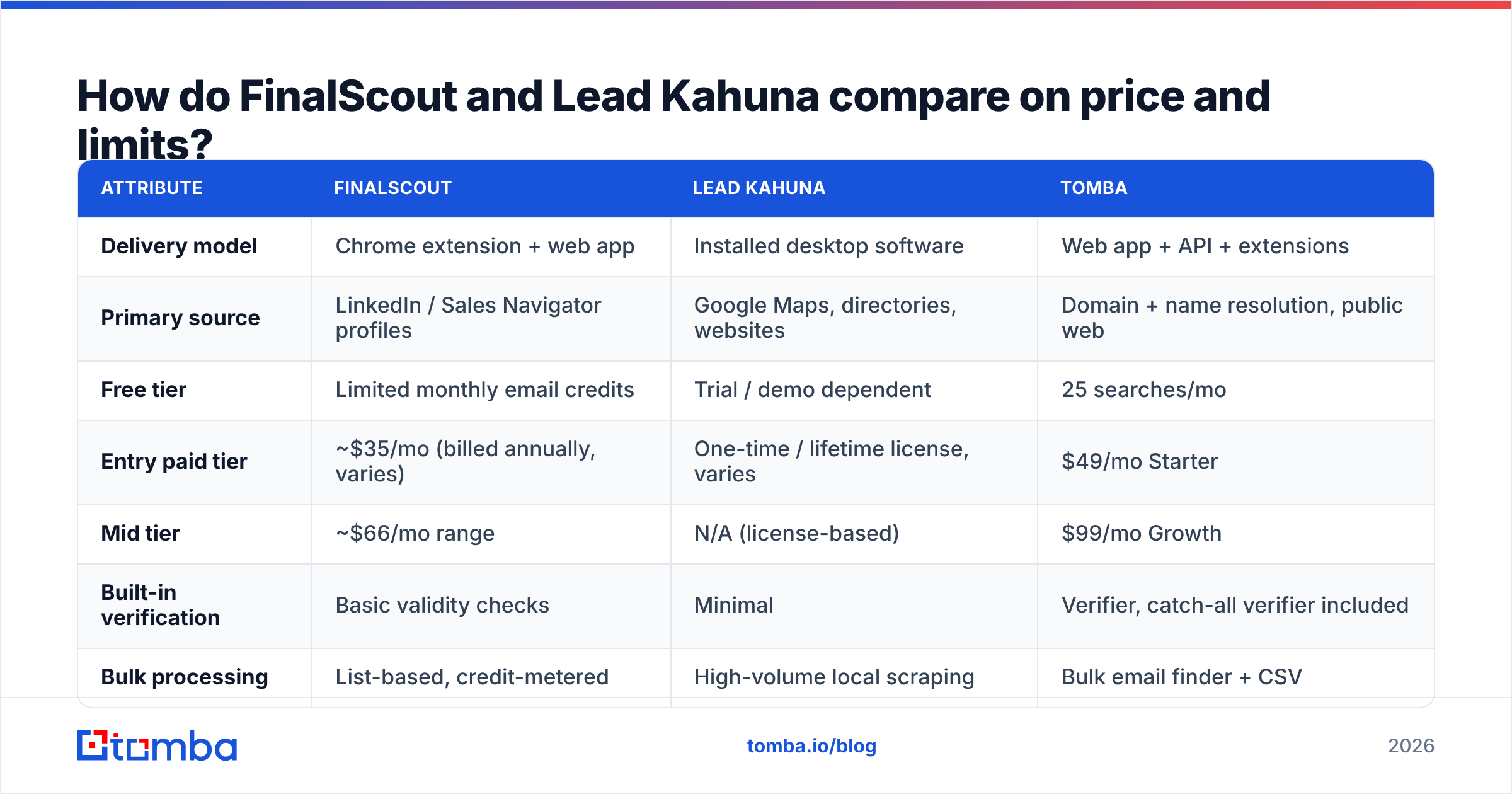 Diagram: How do FinalScout and Lead Kahuna compare on price and limits
