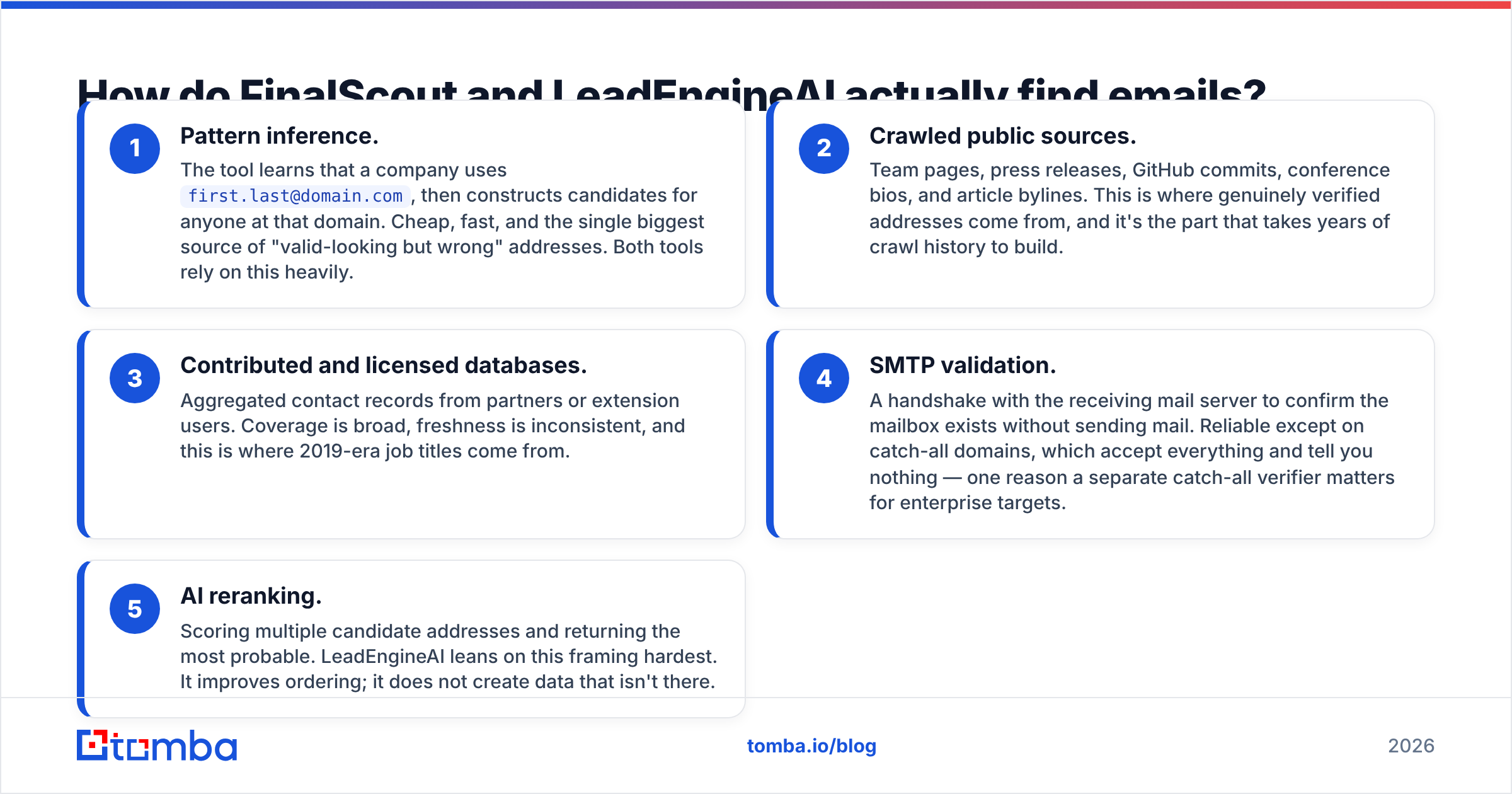 Diagram: How do FinalScout and LeadEngineAI actually find emails