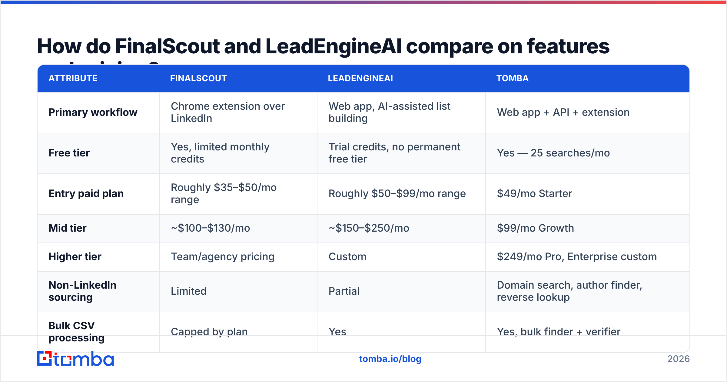 Diagram: How do FinalScout and LeadEngineAI compare on features and pricing