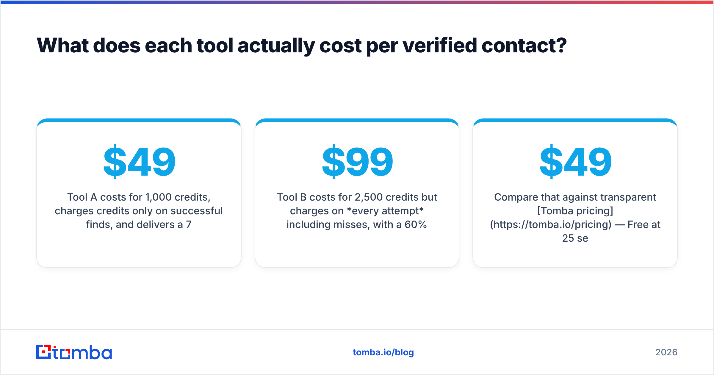 Diagram: What does each tool actually cost per verified contact