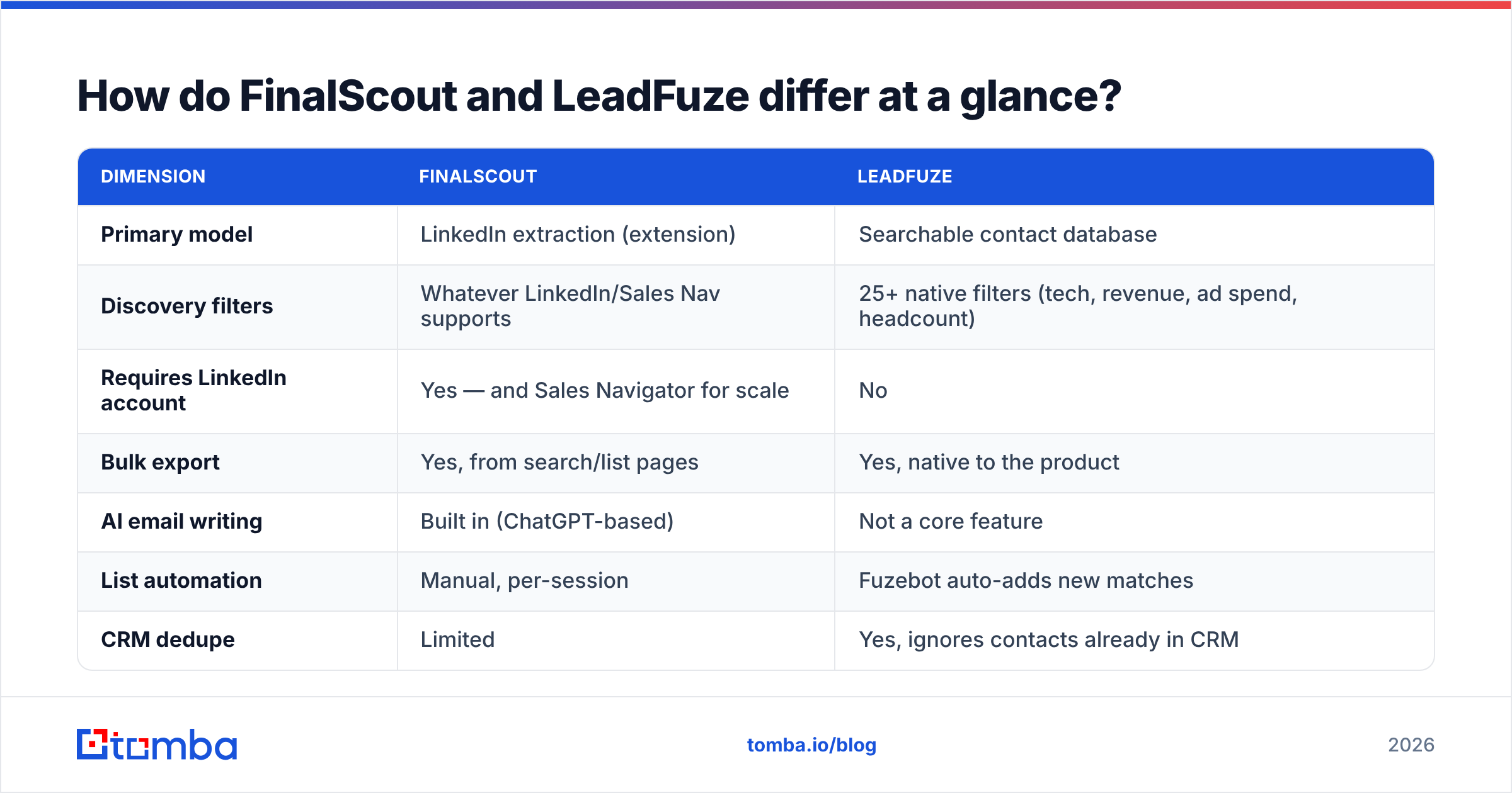 FinalScout vs LeadFuze comparison diagram of the key product differences