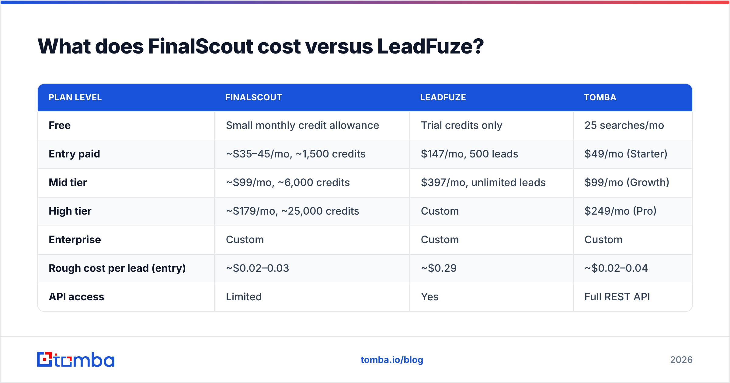 Diagram: What does FinalScout cost versus LeadFuze