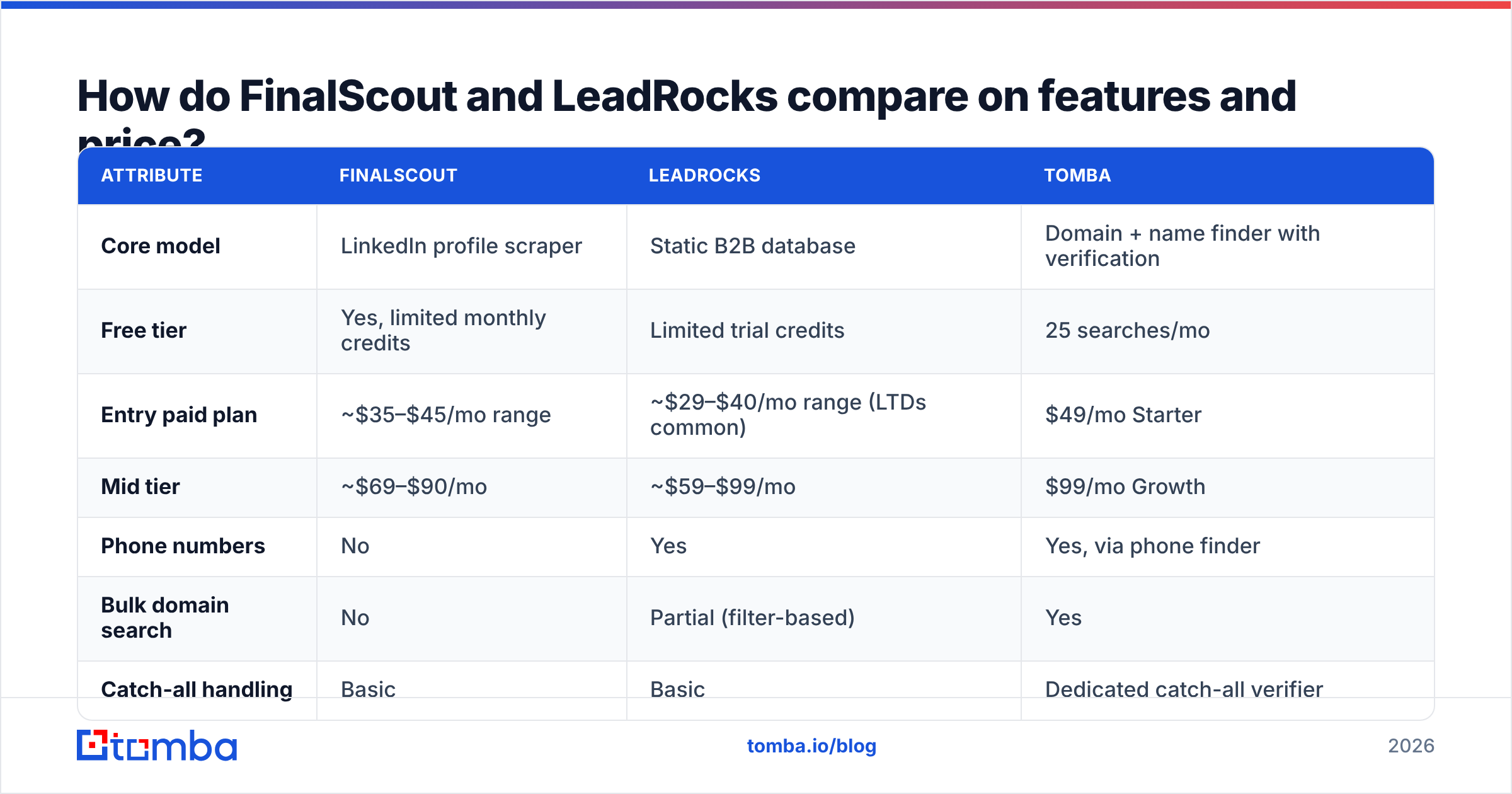Diagram: FinalScout vs LeadRocks features and pricing