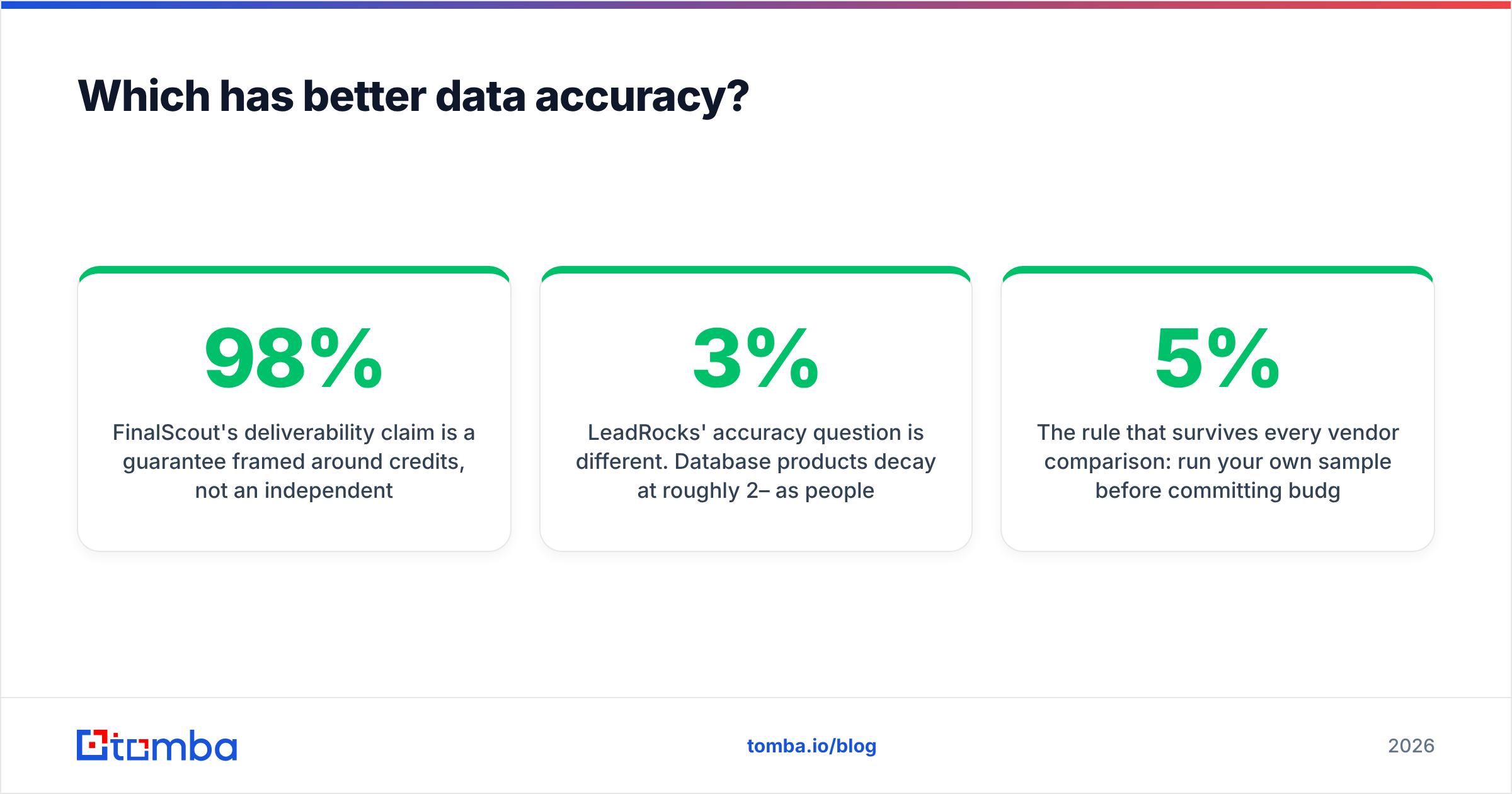 Diagram: FinalScout vs LeadRocks data accuracy