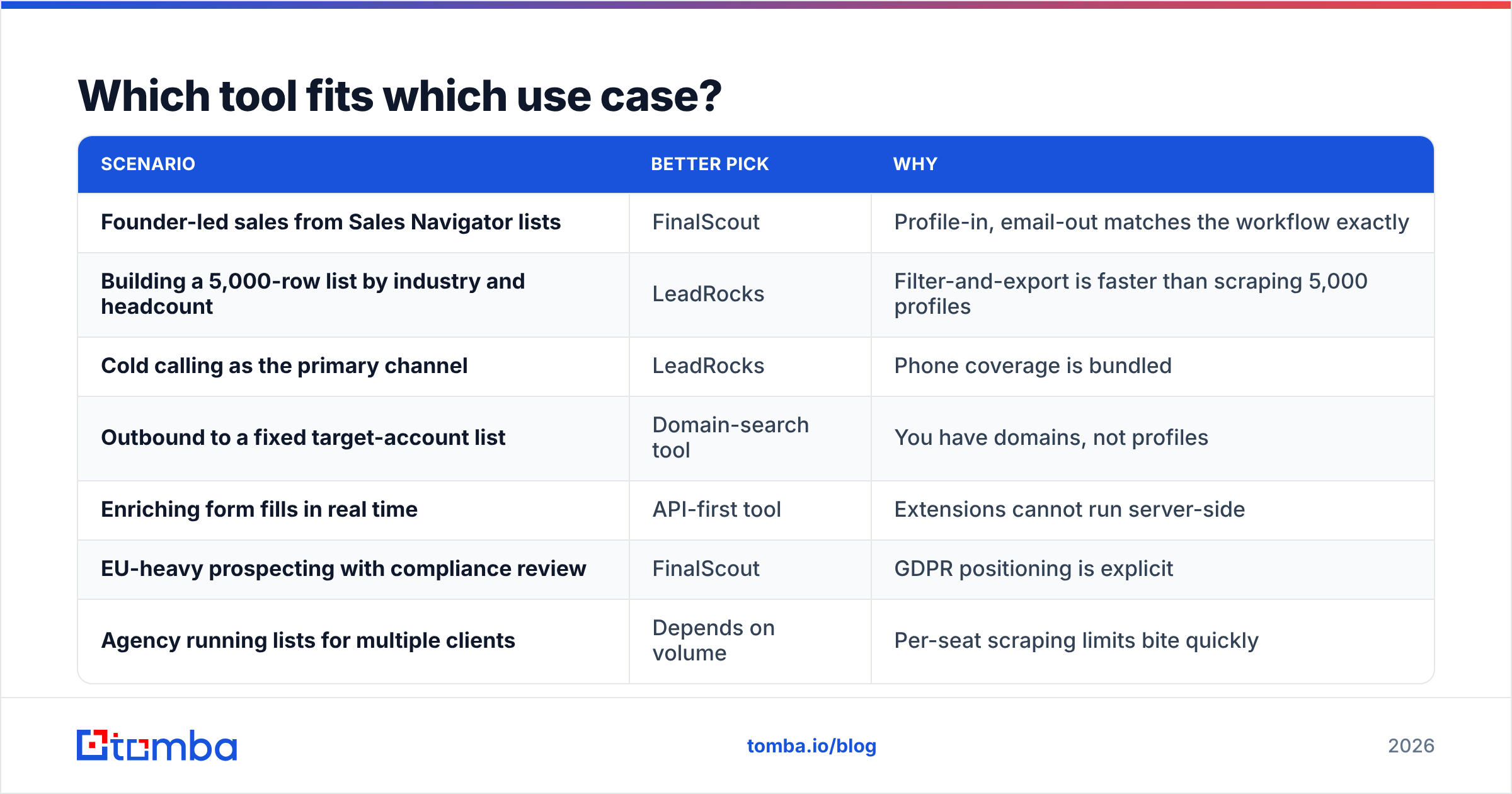 Diagram: FinalScout vs LeadRocks use cases