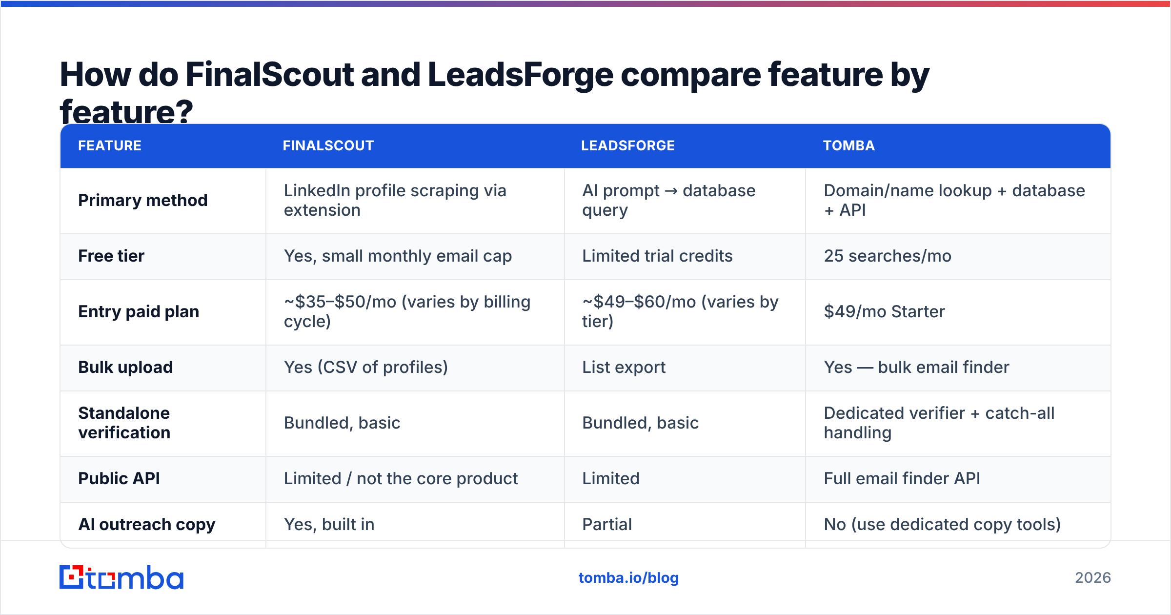 Diagram: How do FinalScout and LeadsForge compare feature by feature
