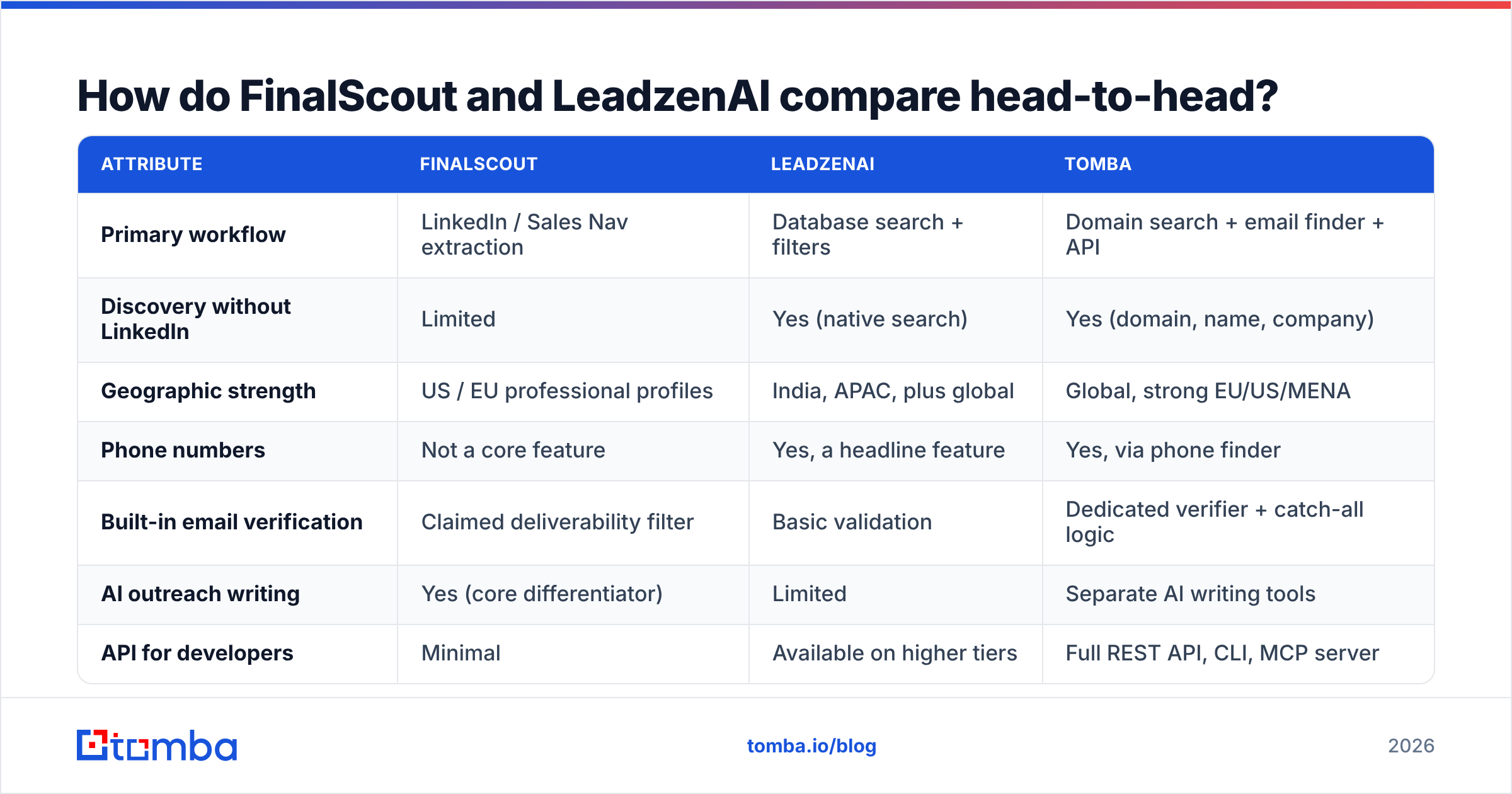 Diagram: How do FinalScout and LeadzenAI compare head-to-head