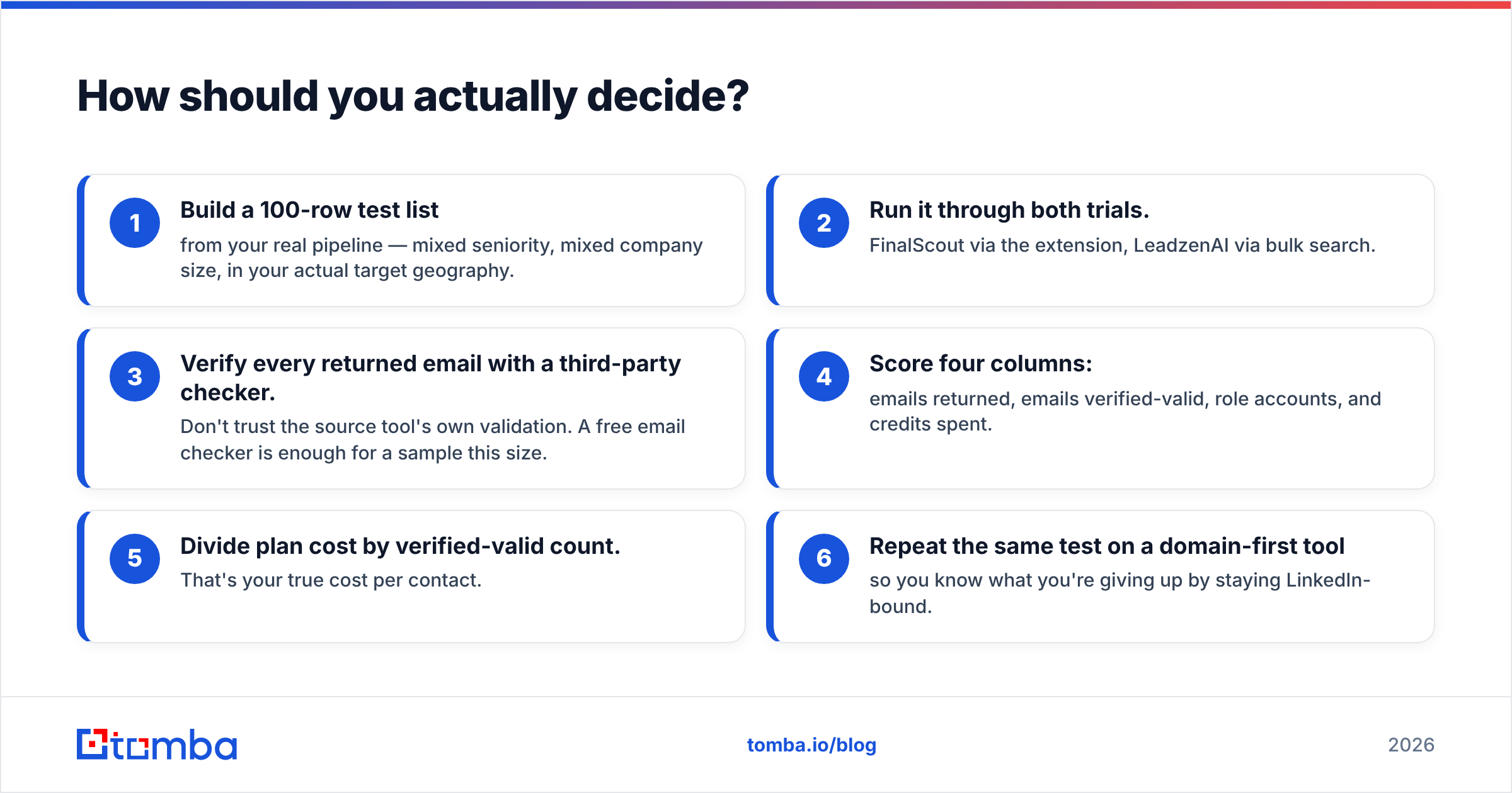 Diagram: How should you actually decide