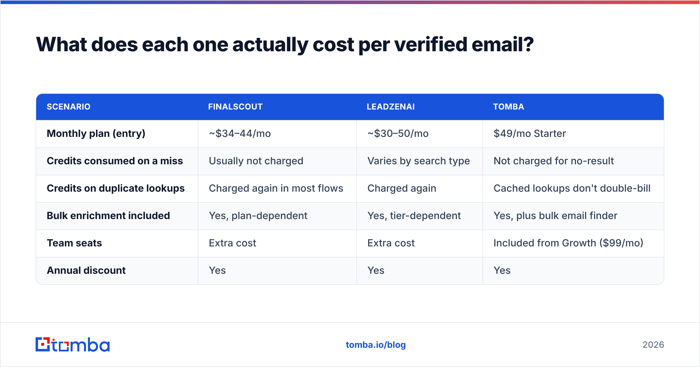 Diagram: What does each one actually cost per verified email