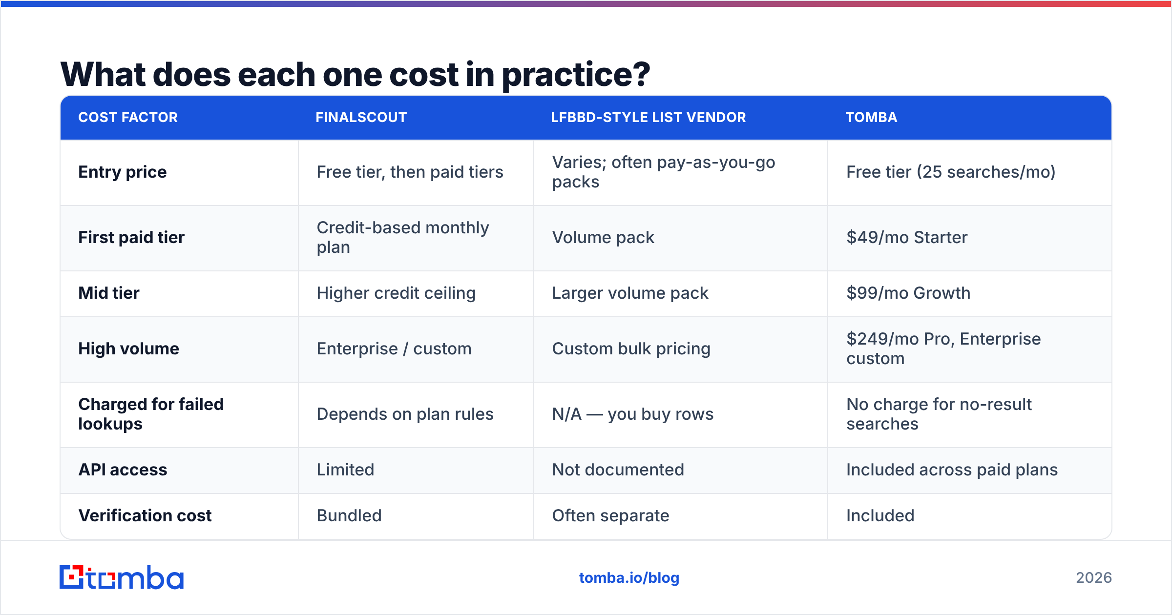 Diagram: What does each one cost in practice