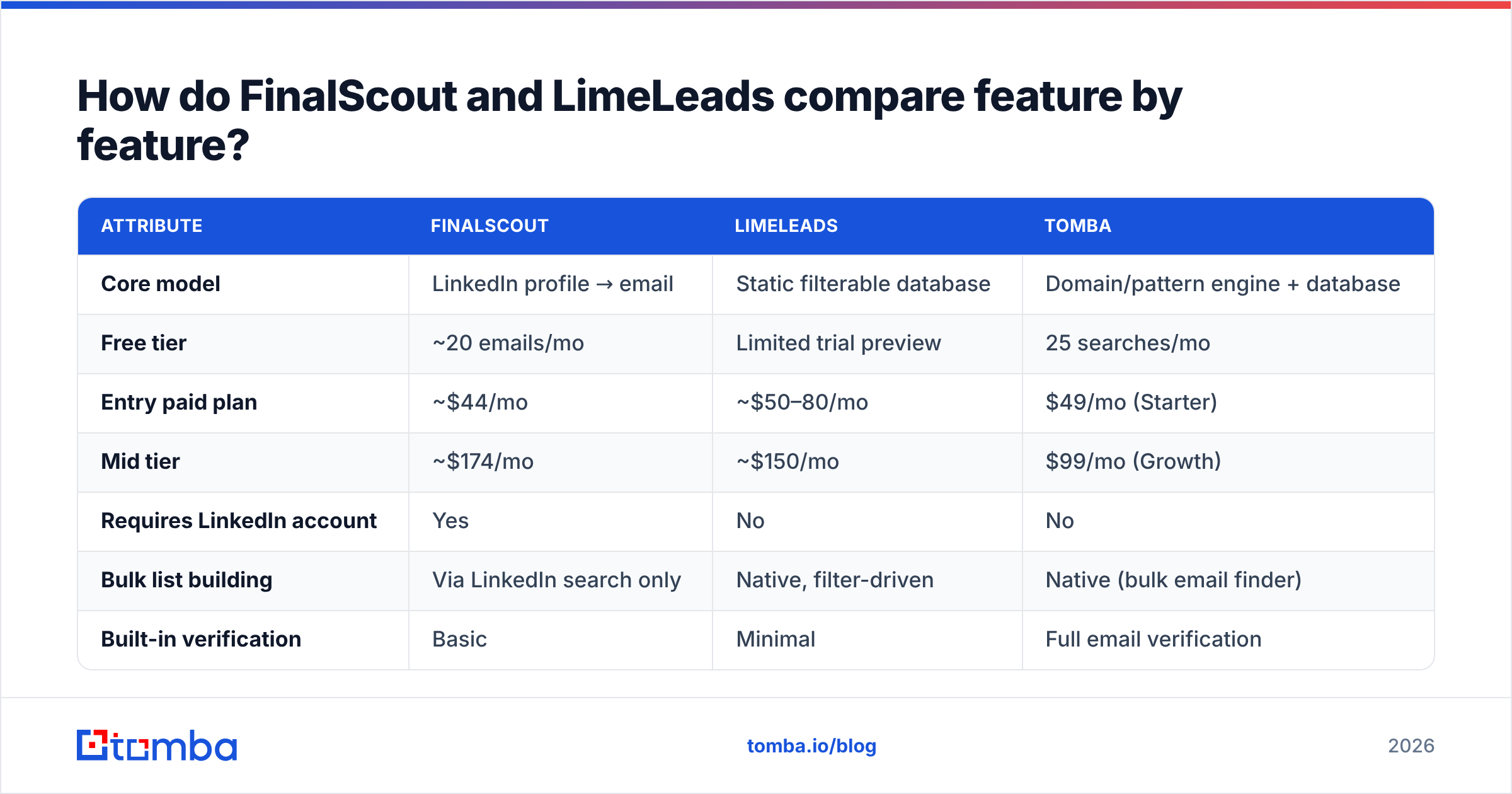 FinalScout vs LimeLeads feature comparison diagram
