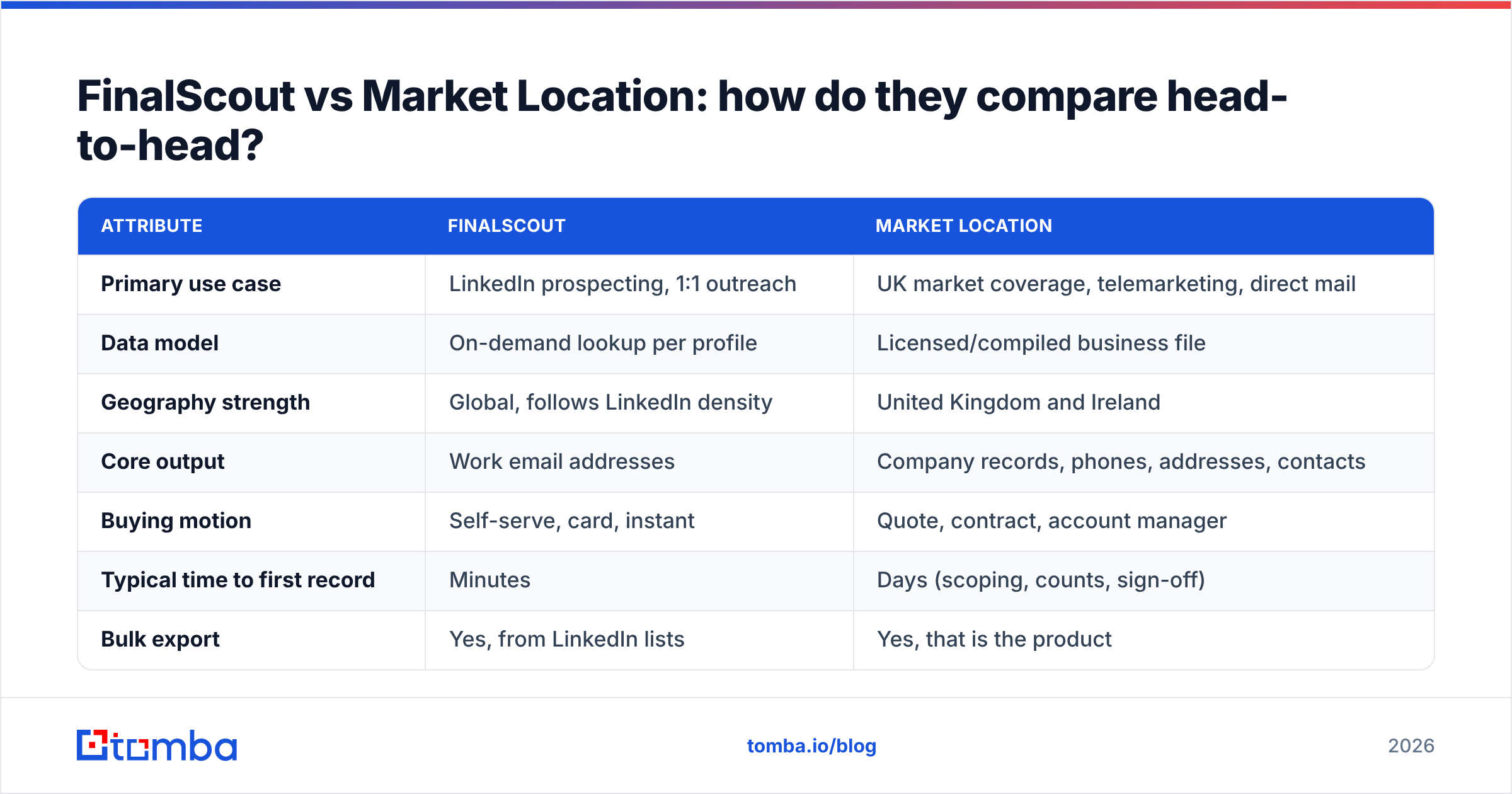 Diagram: FinalScout vs Market Location: how do they compare head-to-head
