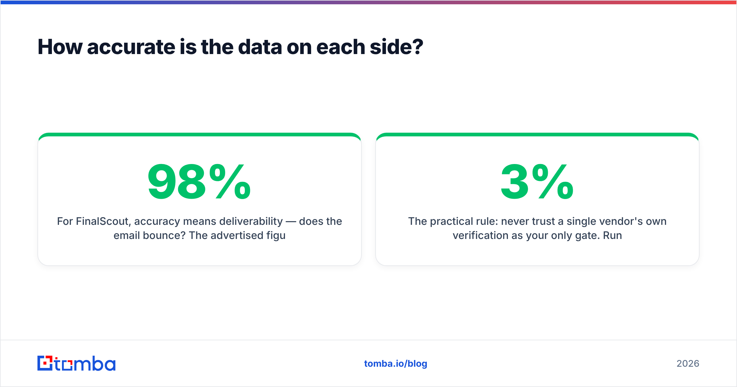 Diagram: How accurate is the data on each side