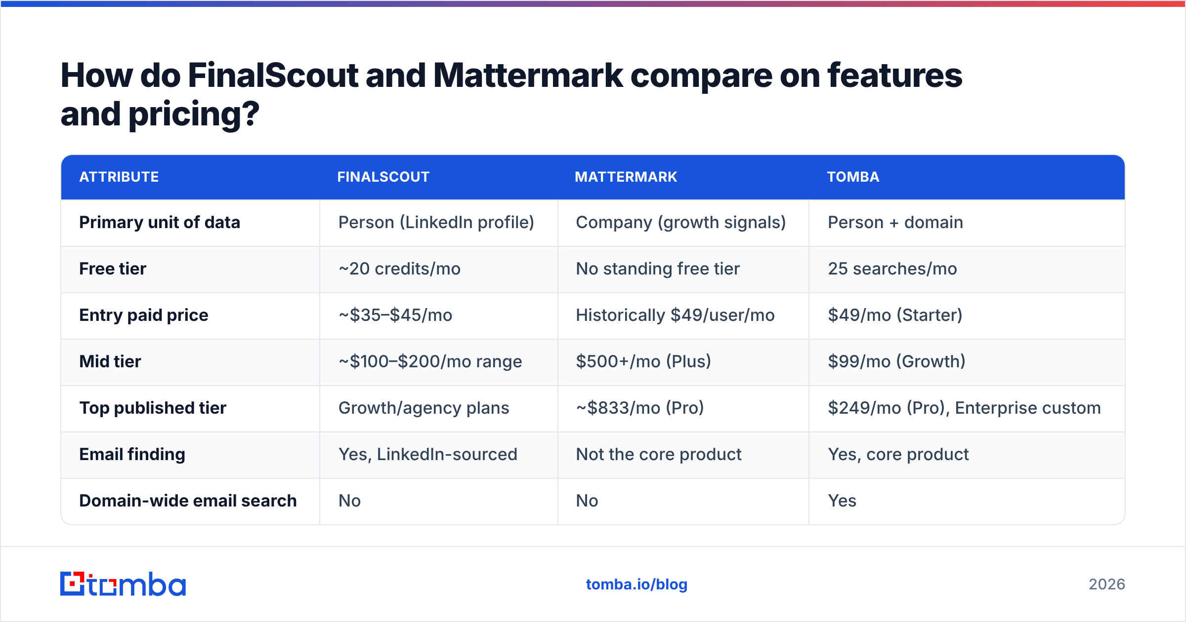 Diagram: How do FinalScout and Mattermark compare on features and pricing