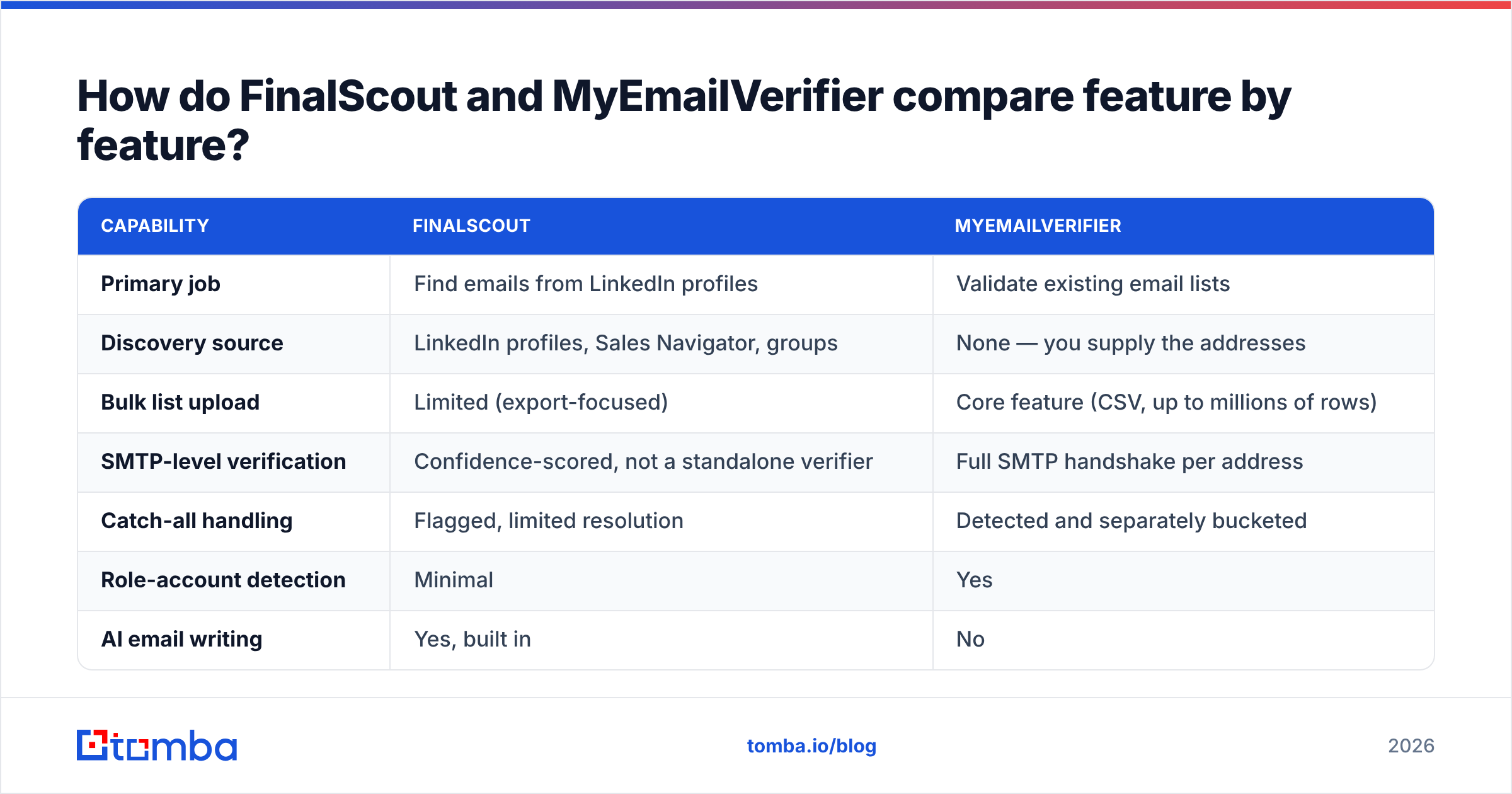FinalScout vs MyEmailVerifier feature comparison diagram