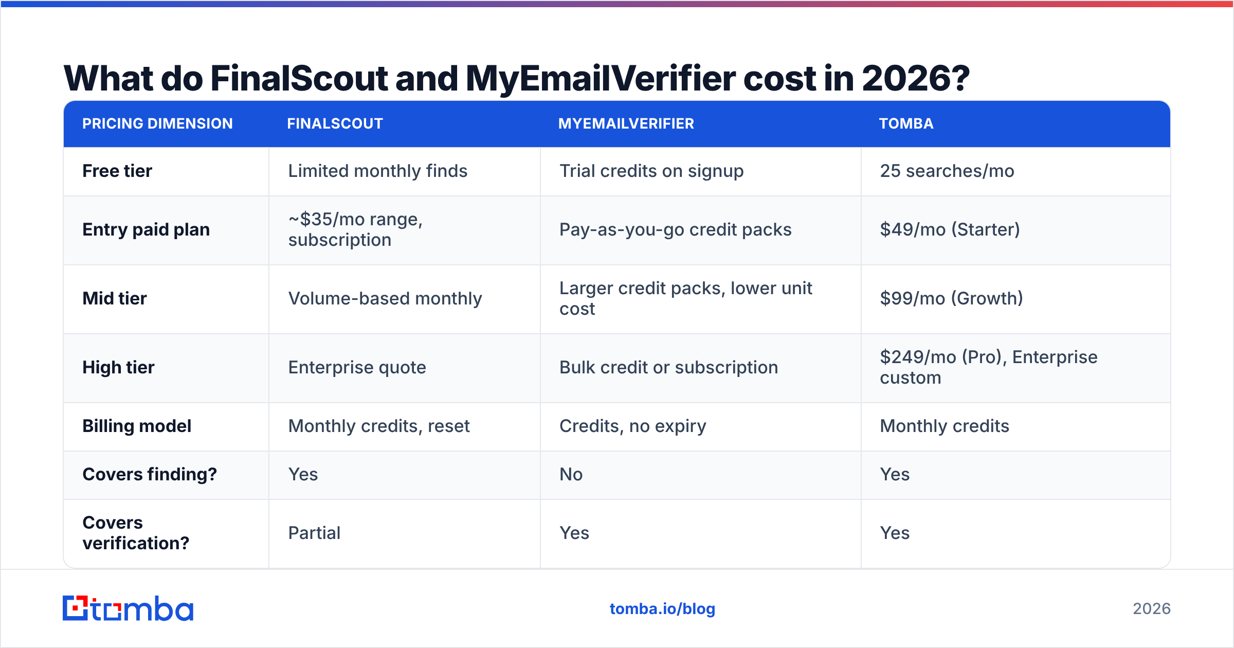 Pricing comparison diagram for email finder and verifier plans