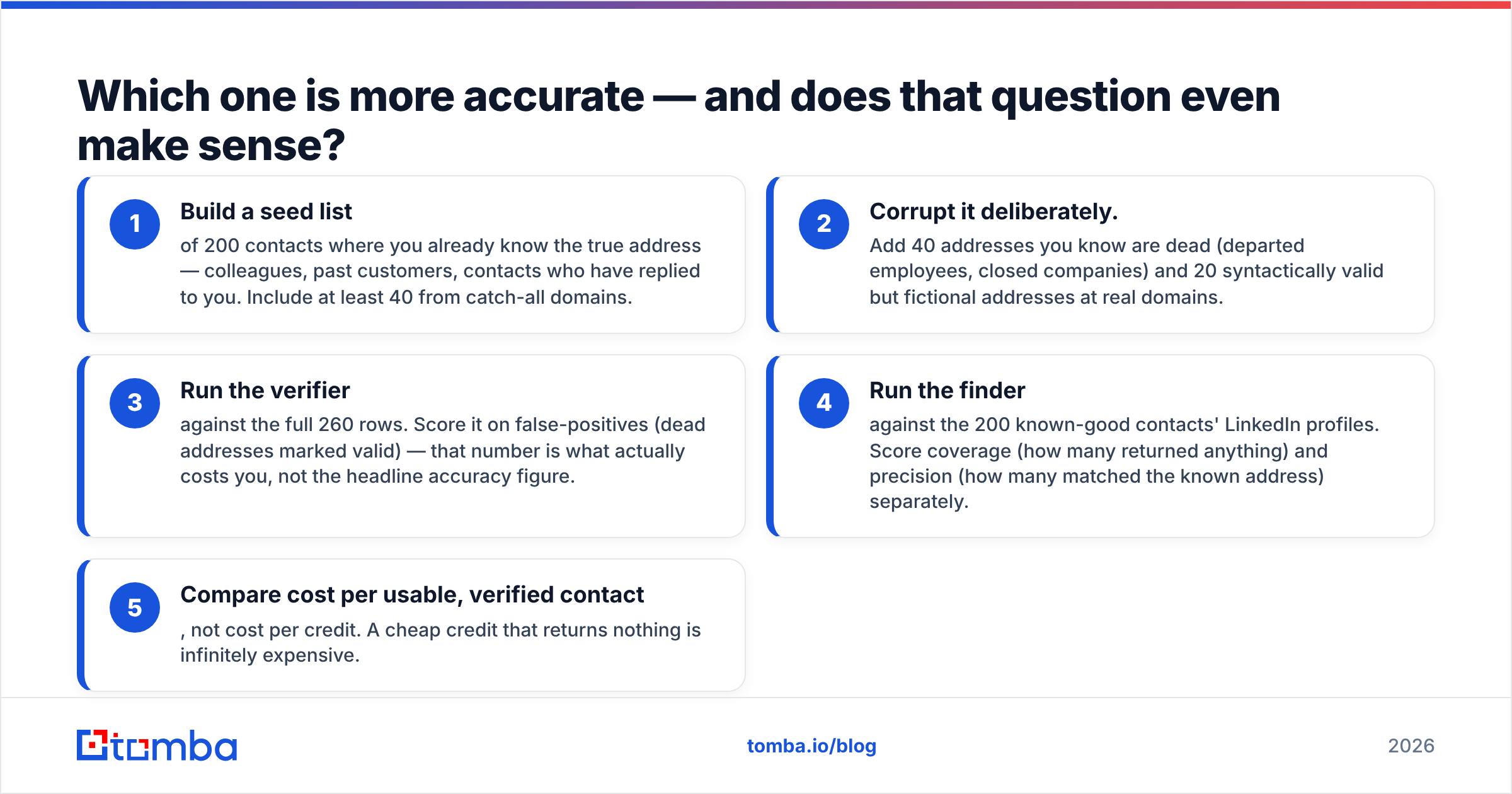 Accuracy comparison diagram for email finders and verifiers