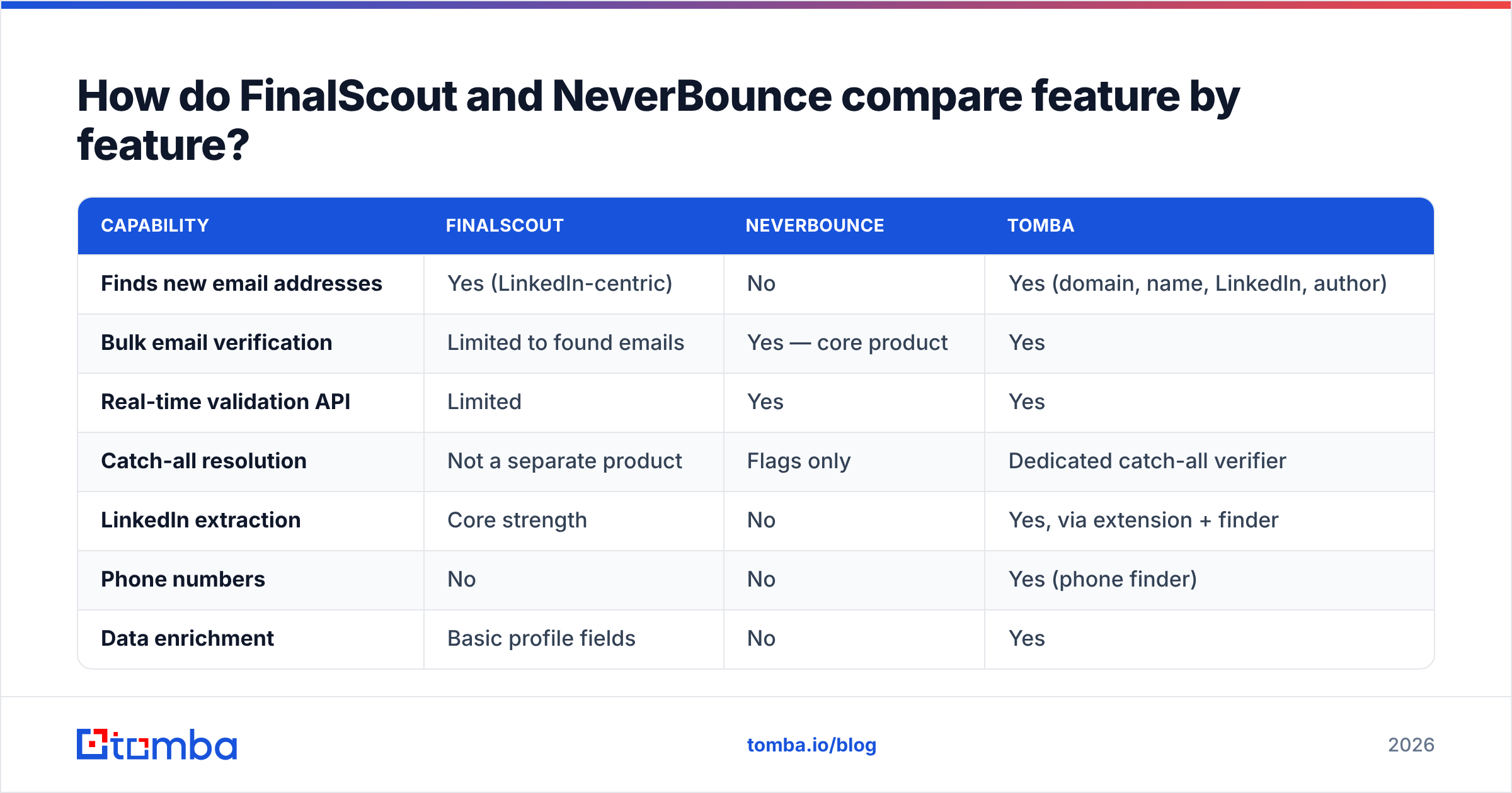 FinalScout vs NeverBounce feature comparison chart