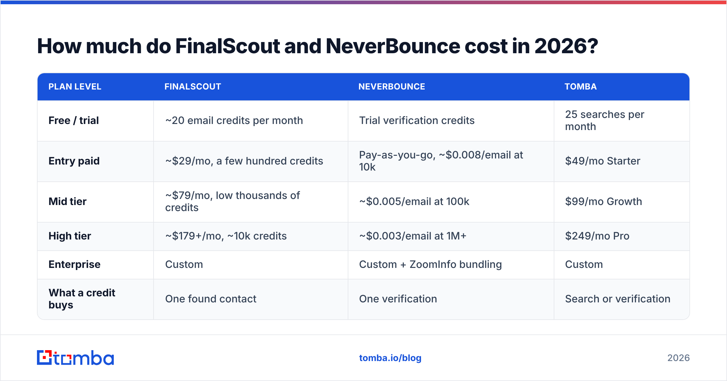 FinalScout vs NeverBounce pricing tiers compared for 2026