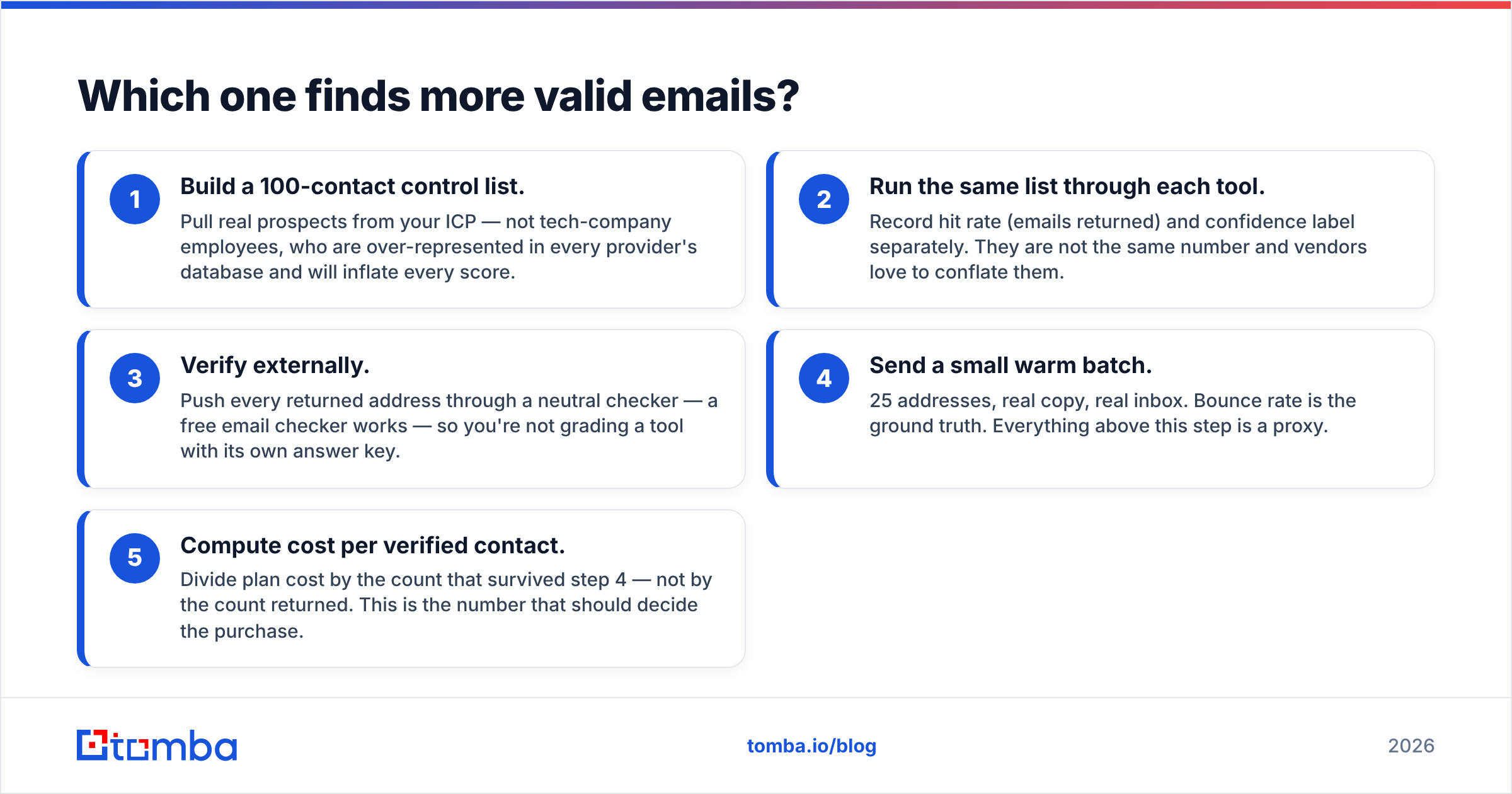 FinalScout vs NinjaPear valid email coverage diagram