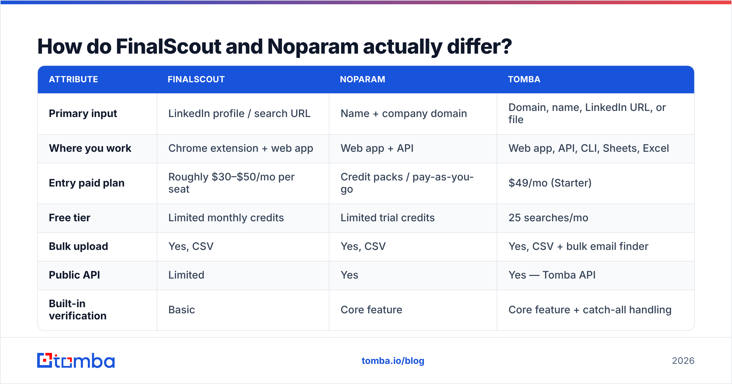Diagram: How do FinalScout and Noparam actually differ
