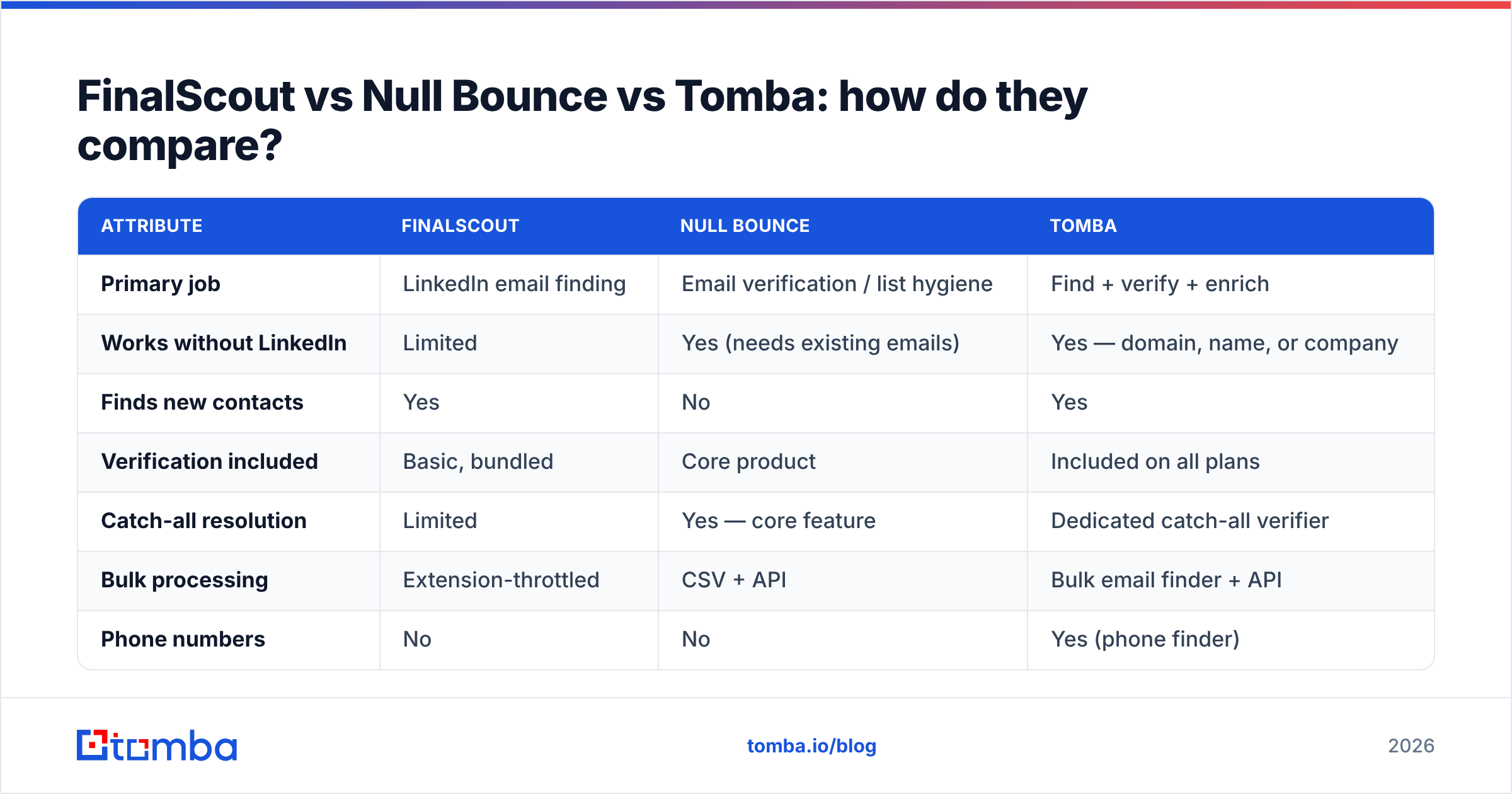 Diagram: FinalScout vs Null Bounce vs Tomba: how do they compare
