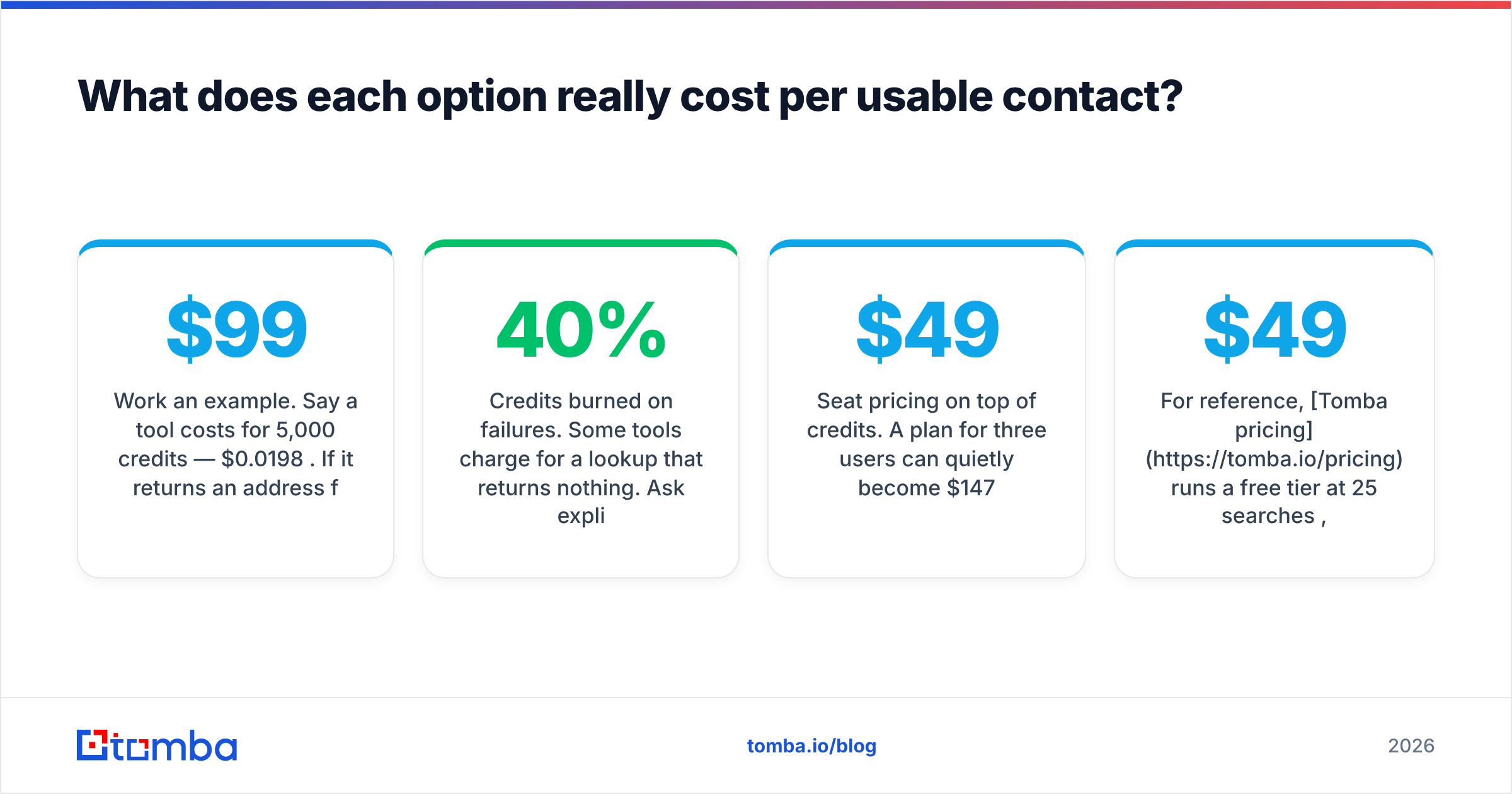 Diagram: What does each option really cost per usable contact