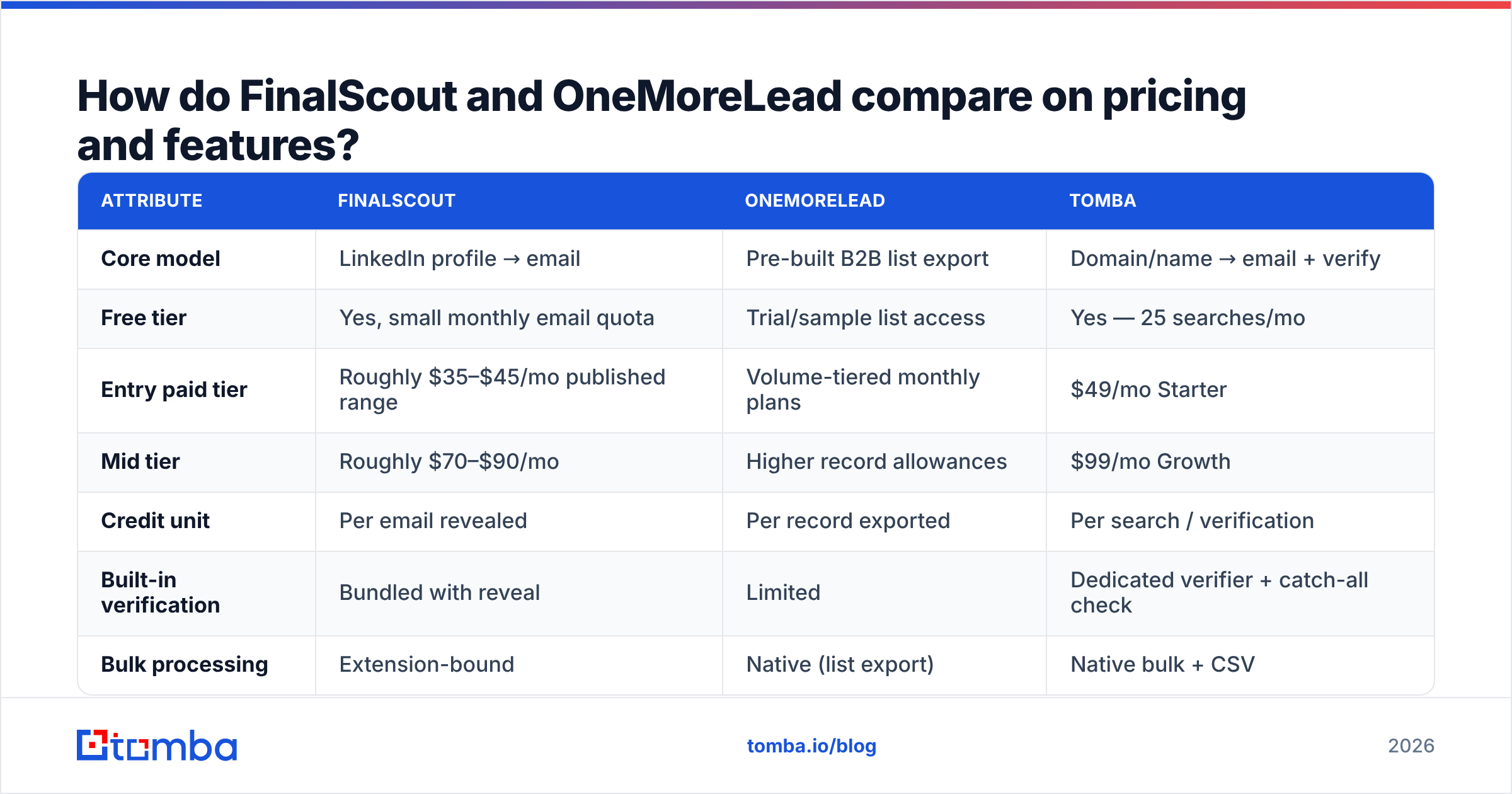 Diagram: How do FinalScout and OneMoreLead compare on pricing and features