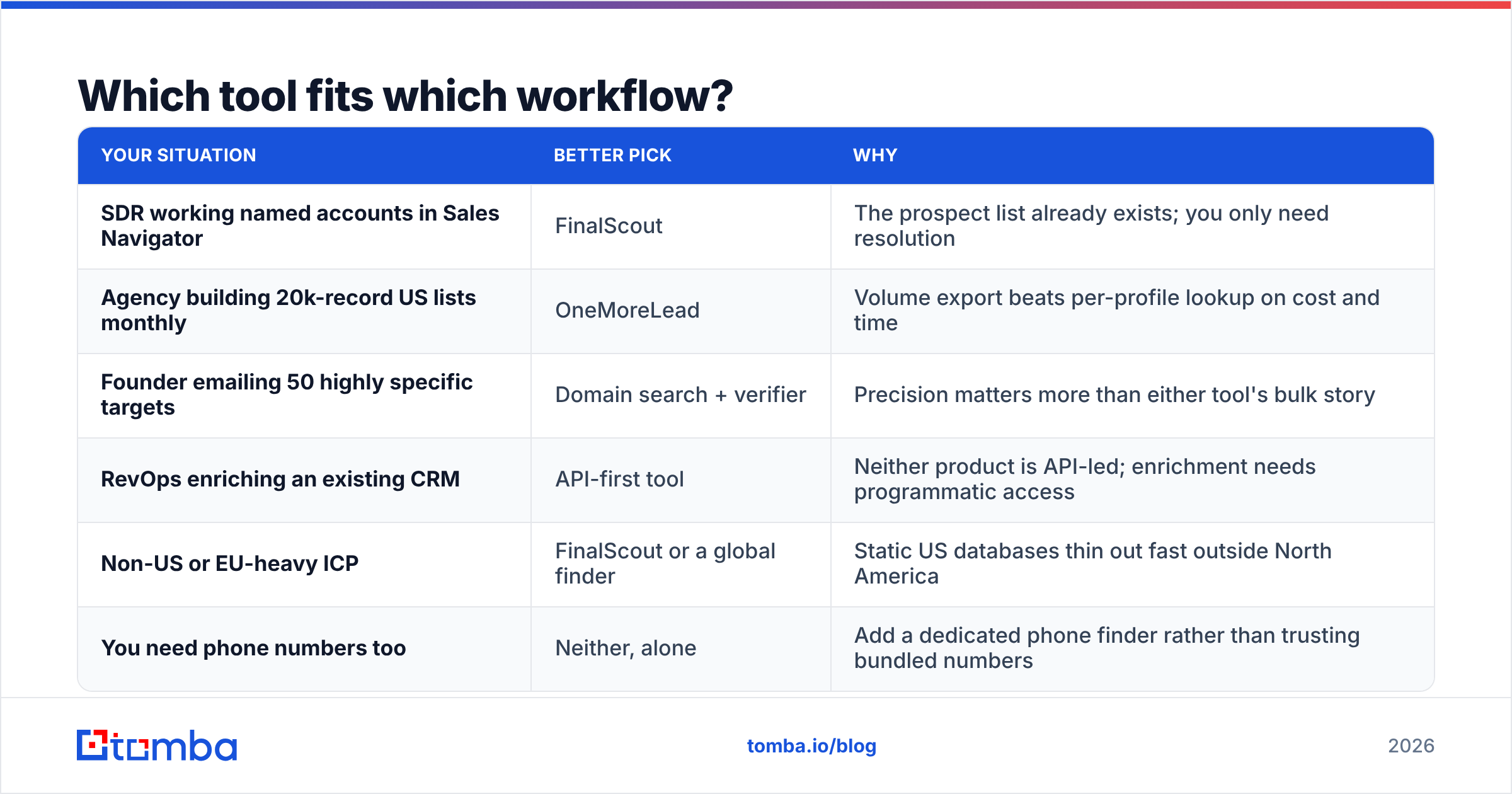 Diagram: Which tool fits which workflow