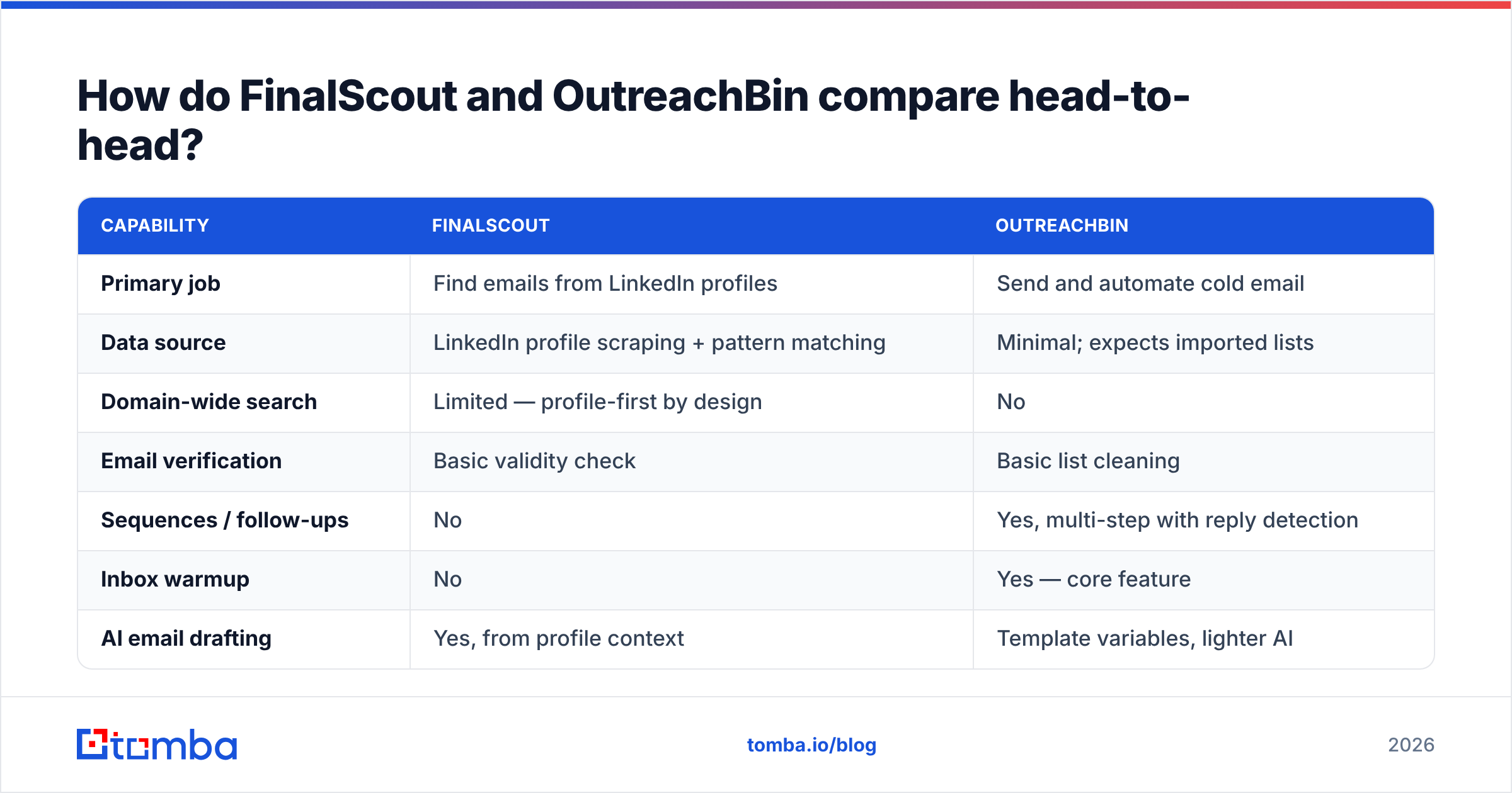 Diagram: How do FinalScout and OutreachBin compare head-to-head