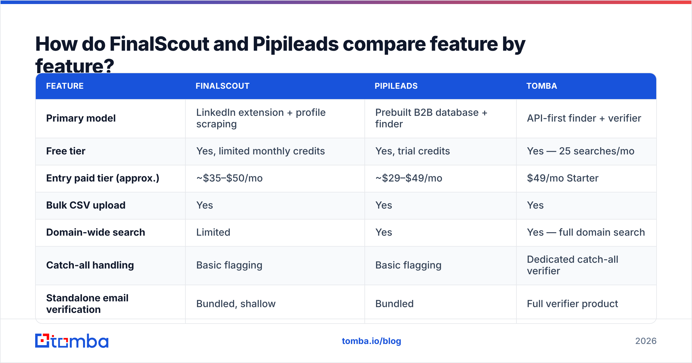 Diagram: How do FinalScout and Pipileads compare feature by feature