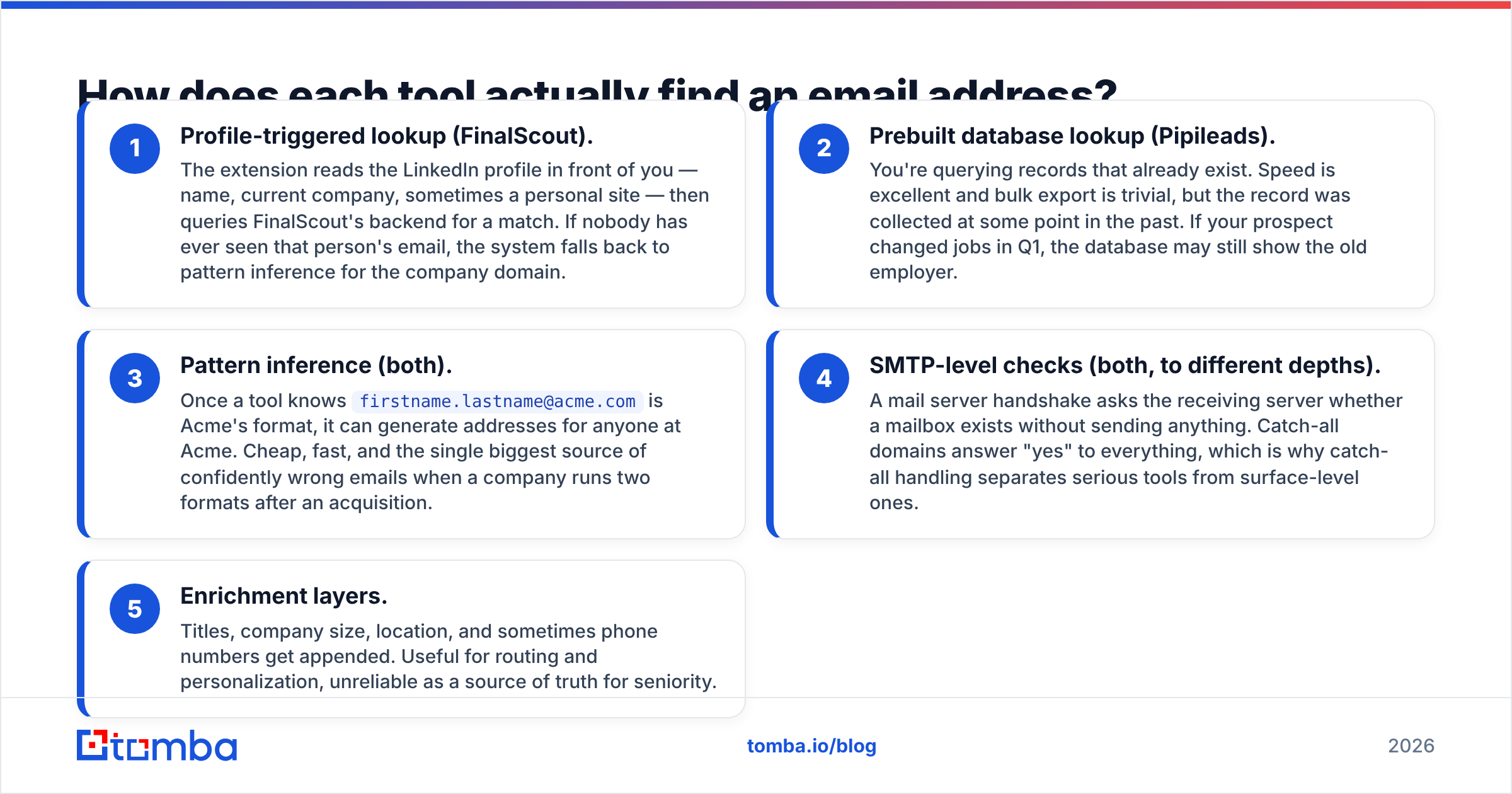 Diagram: How does each tool actually find an email address