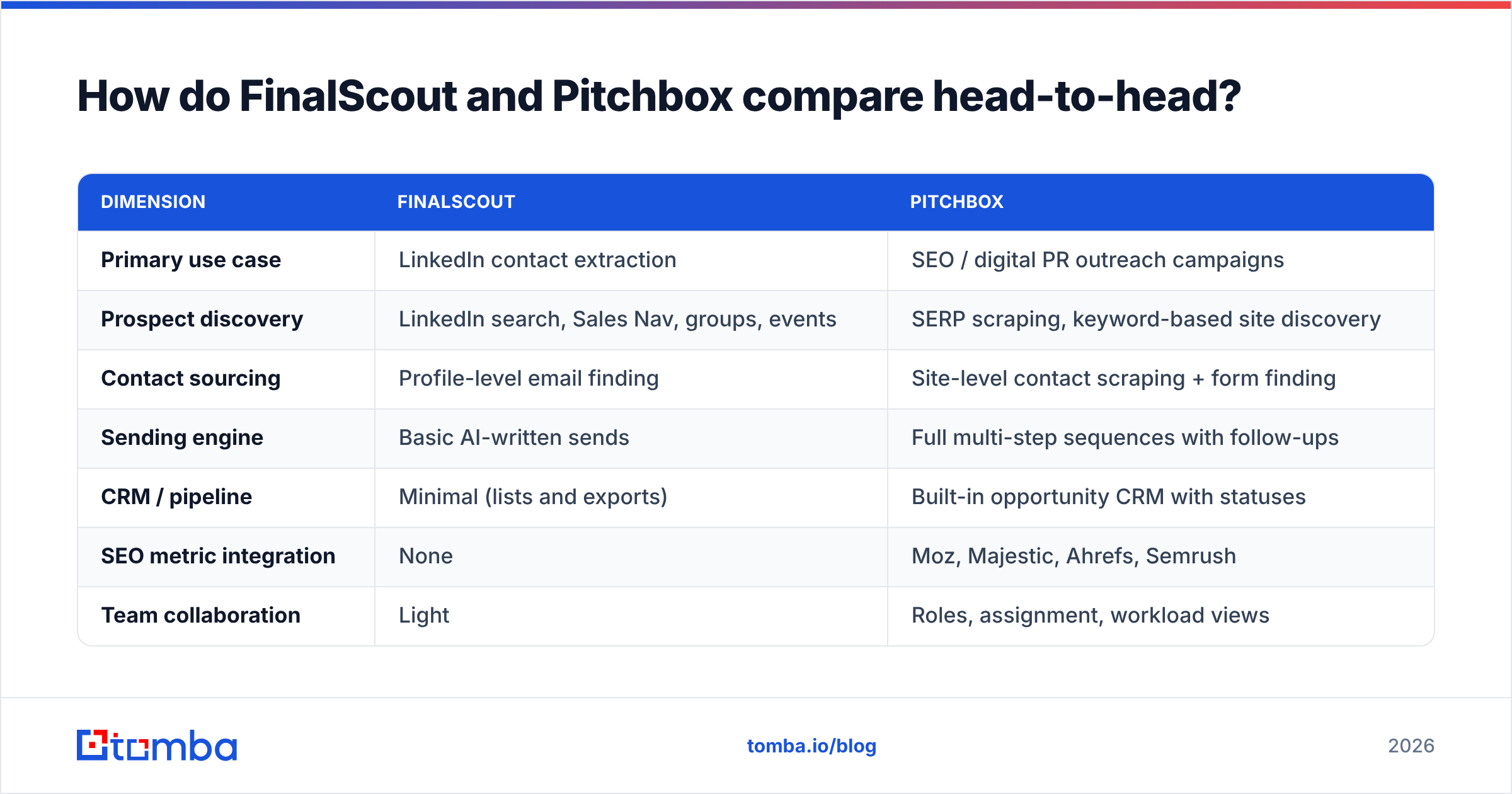 FinalScout vs Pitchbox feature comparison diagram