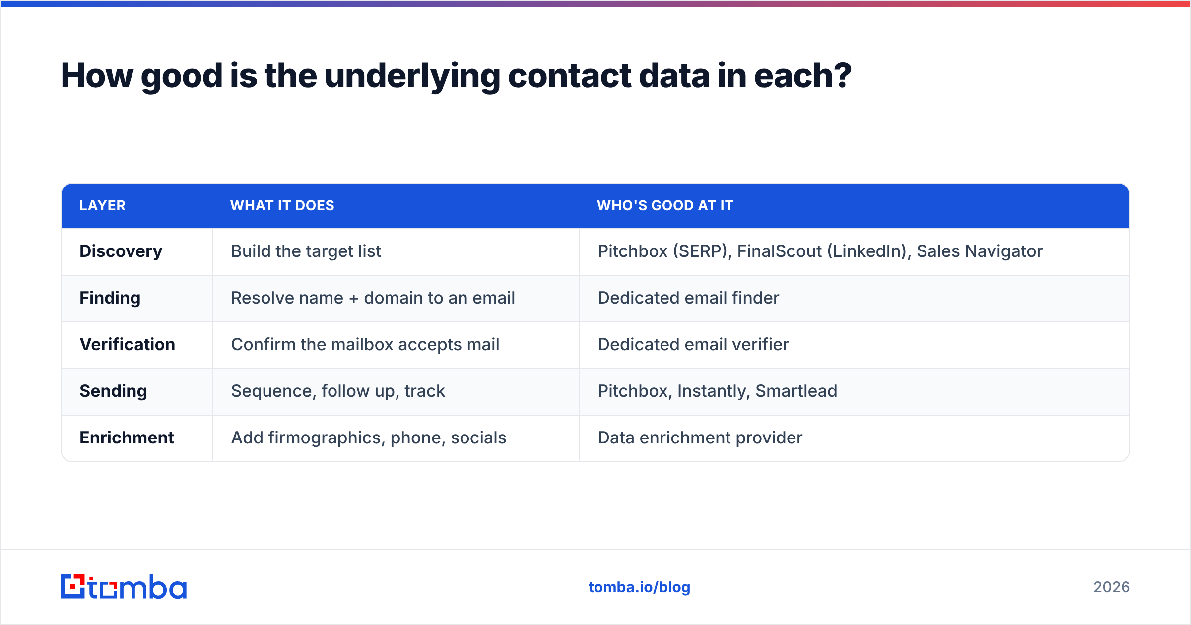 FinalScout vs Pitchbox: contact data quality compared