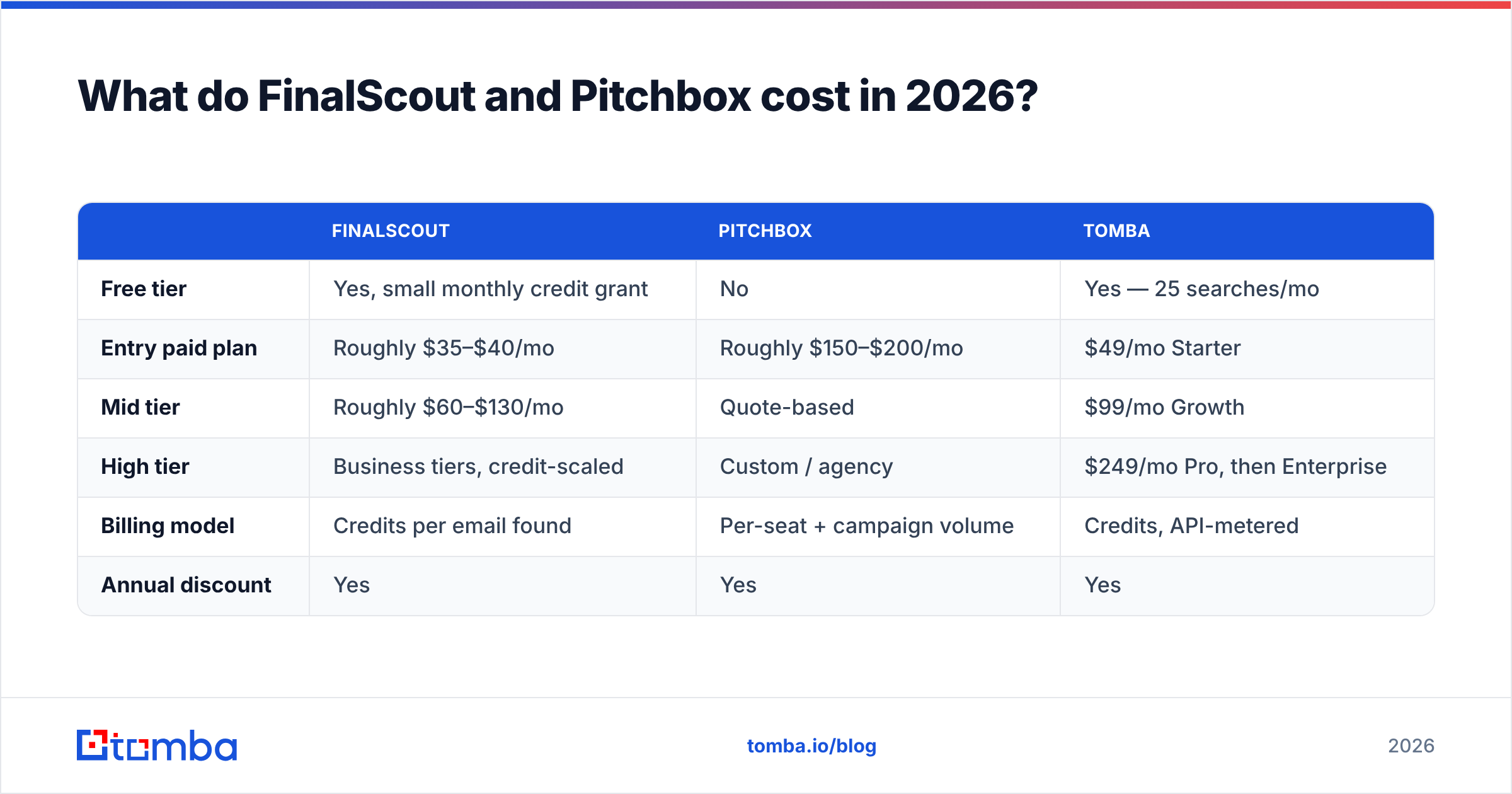 FinalScout vs Pitchbox pricing compared in 2026