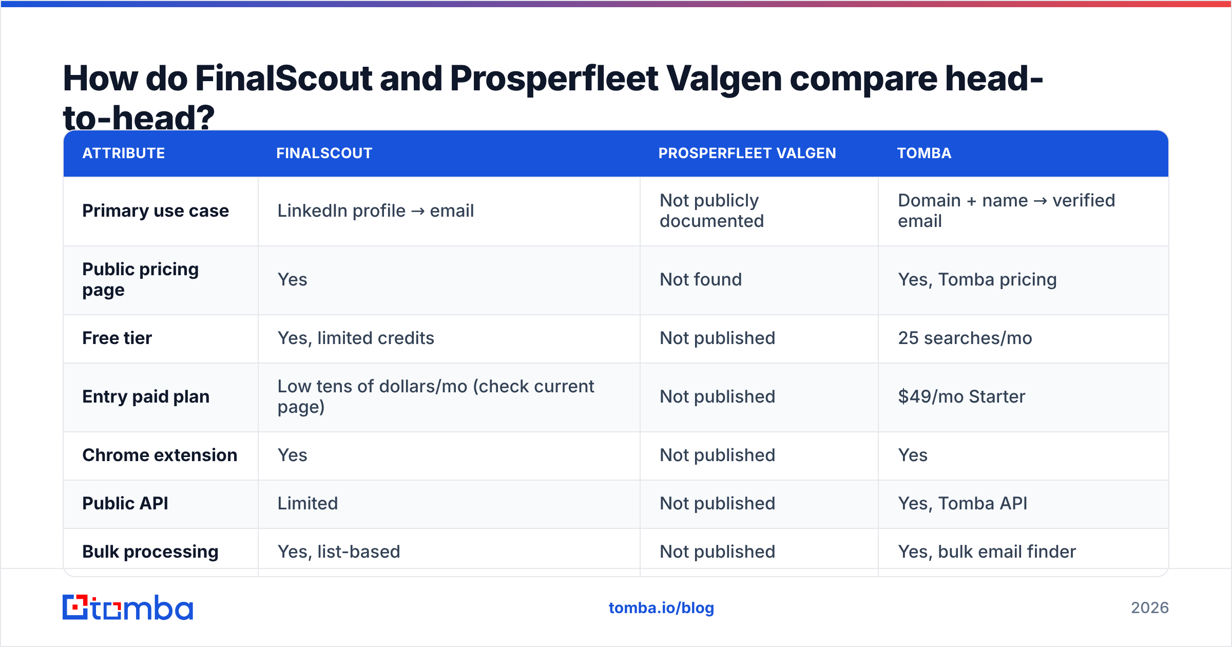 Diagram: How do FinalScout and Prosperfleet Valgen compare head-to-head