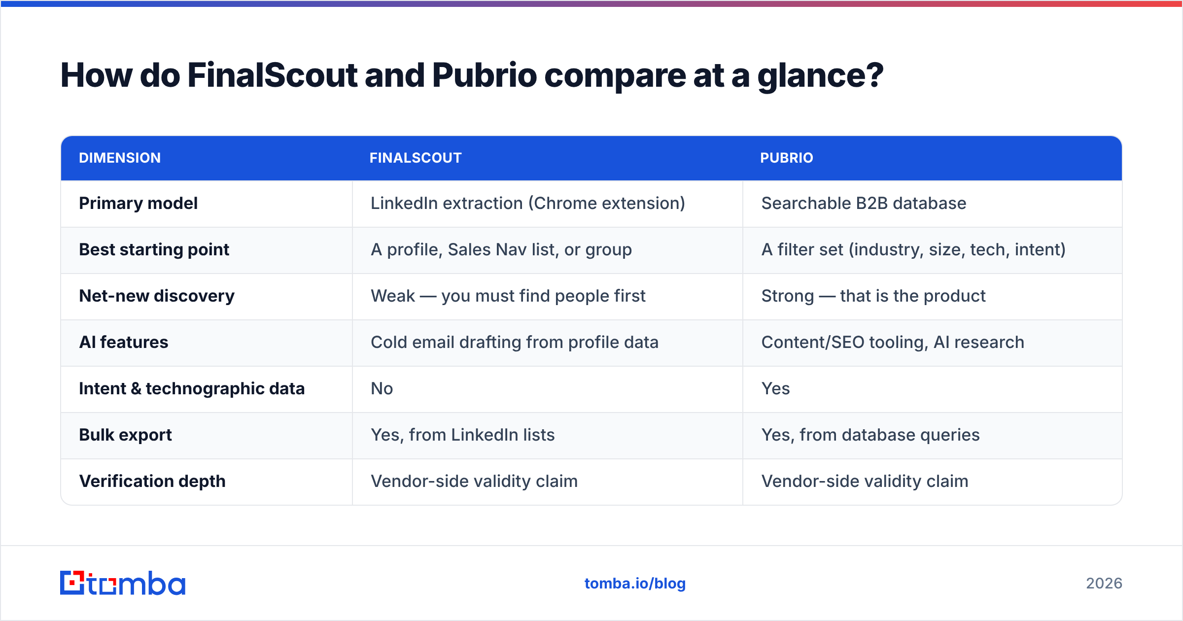 Diagram: FinalScout vs Pubrio compared at a glance